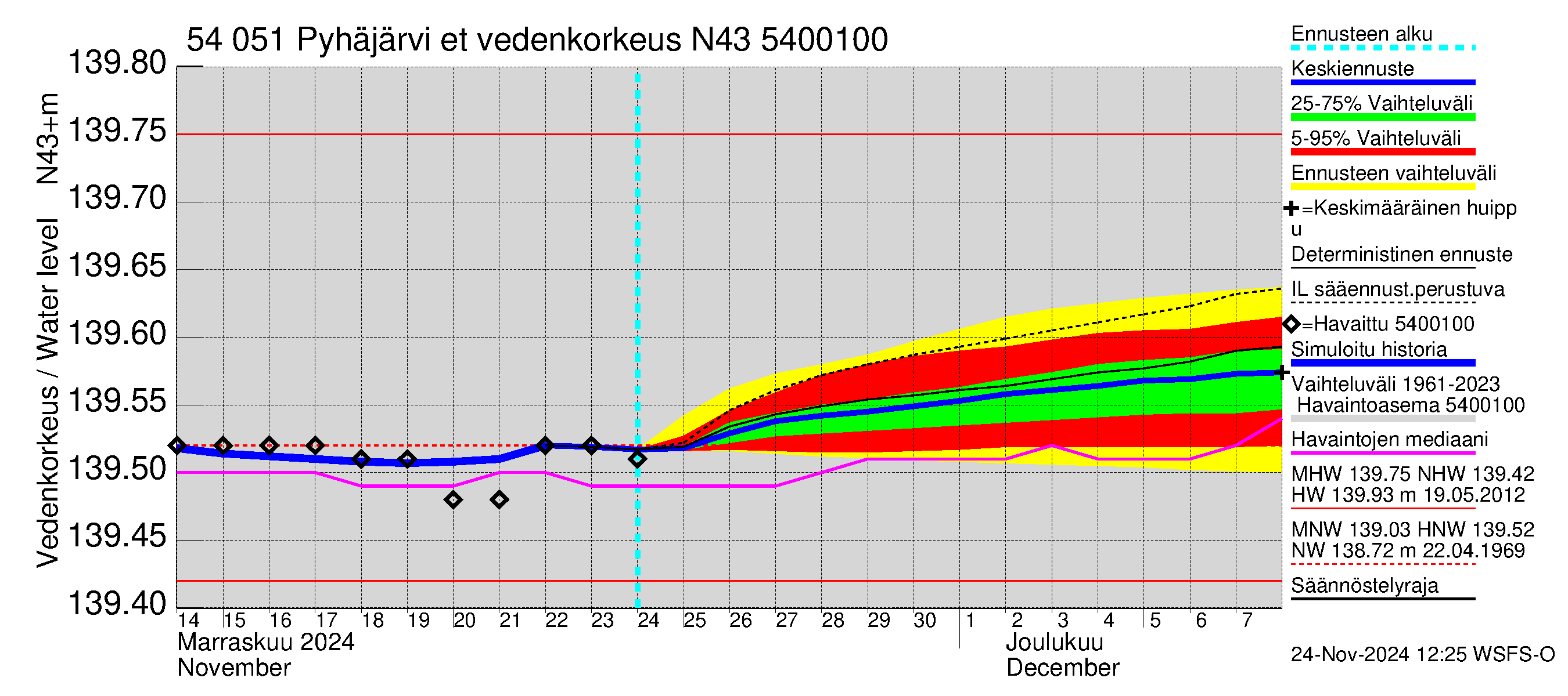 Pyhäjoen vesistöalue - Pyhäjärvi etelä: Vedenkorkeus - jakaumaennuste