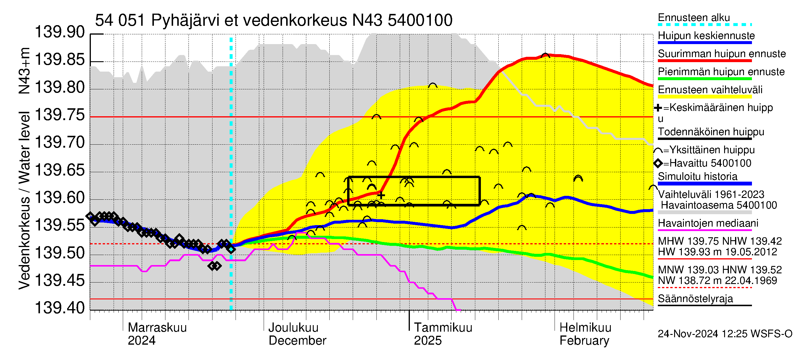 Pyhäjoen vesistöalue - Pyhäjärvi etelä: Vedenkorkeus - huippujen keski- ja ääriennusteet