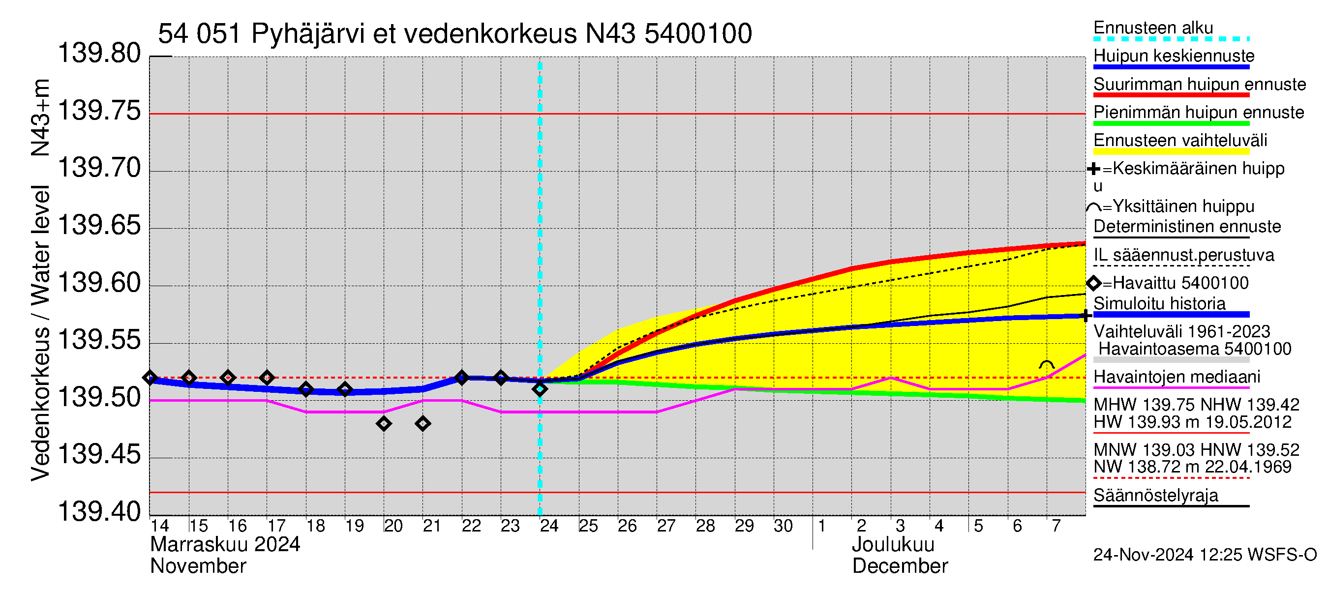 Pyhäjoen vesistöalue - Pyhäjärvi etelä: Vedenkorkeus - huippujen keski- ja ääriennusteet