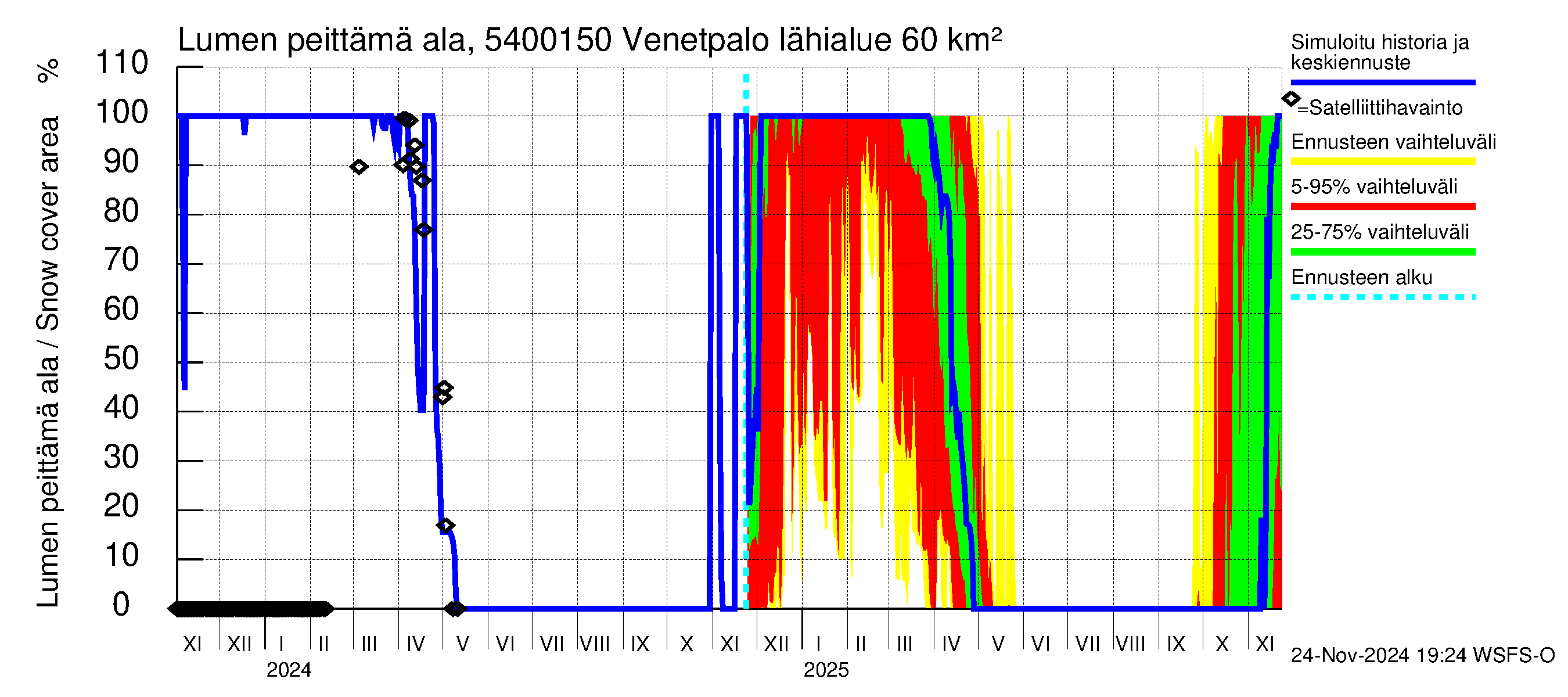 Pyhäjoen vesistöalue - Venetpalo: Lumen peittämä ala