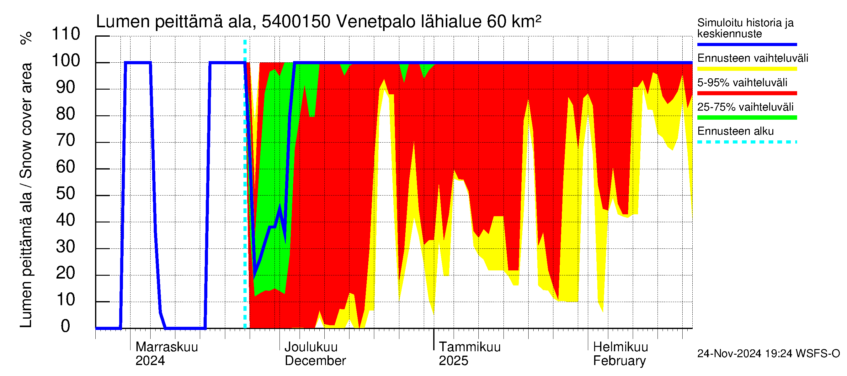 Pyhäjoen vesistöalue - Venetpalo: Lumen peittämä ala