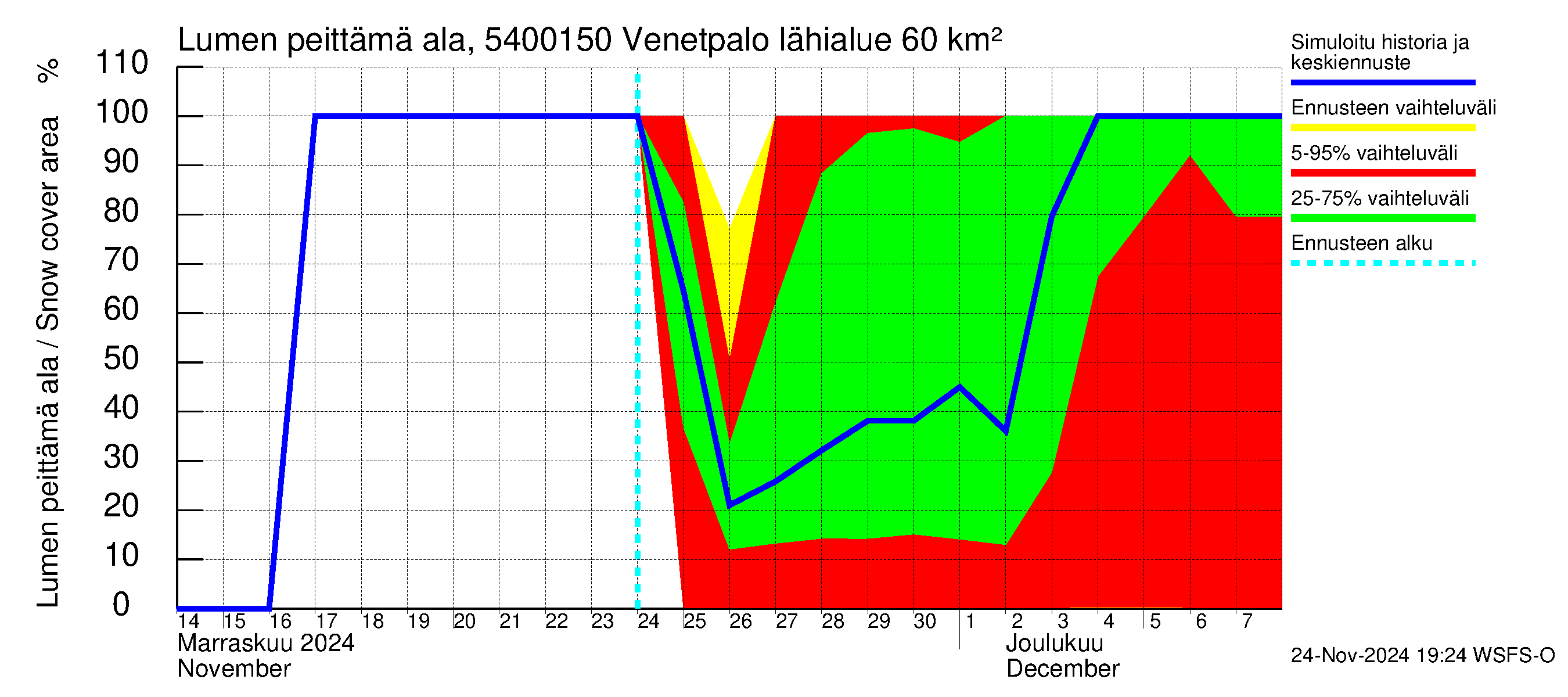 Pyhäjoen vesistöalue - Venetpalo: Lumen peittämä ala