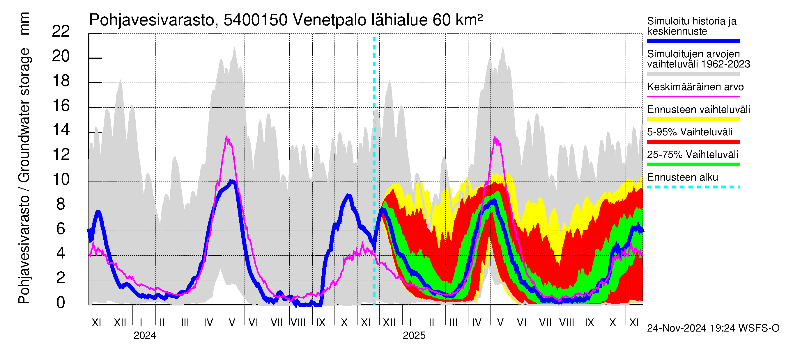 Pyhäjoen vesistöalue - Venetpalo: Pohjavesivarasto