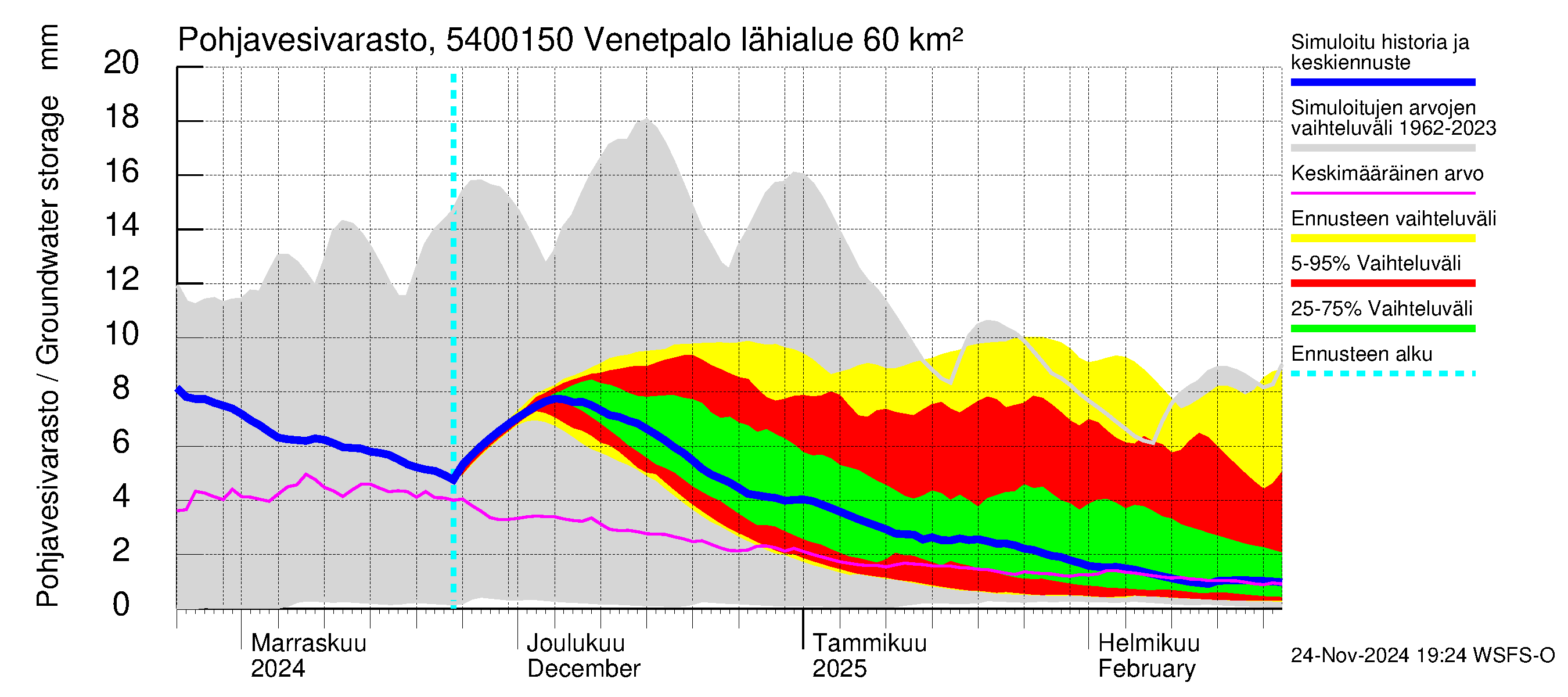 Pyhäjoen vesistöalue - Venetpalo: Pohjavesivarasto