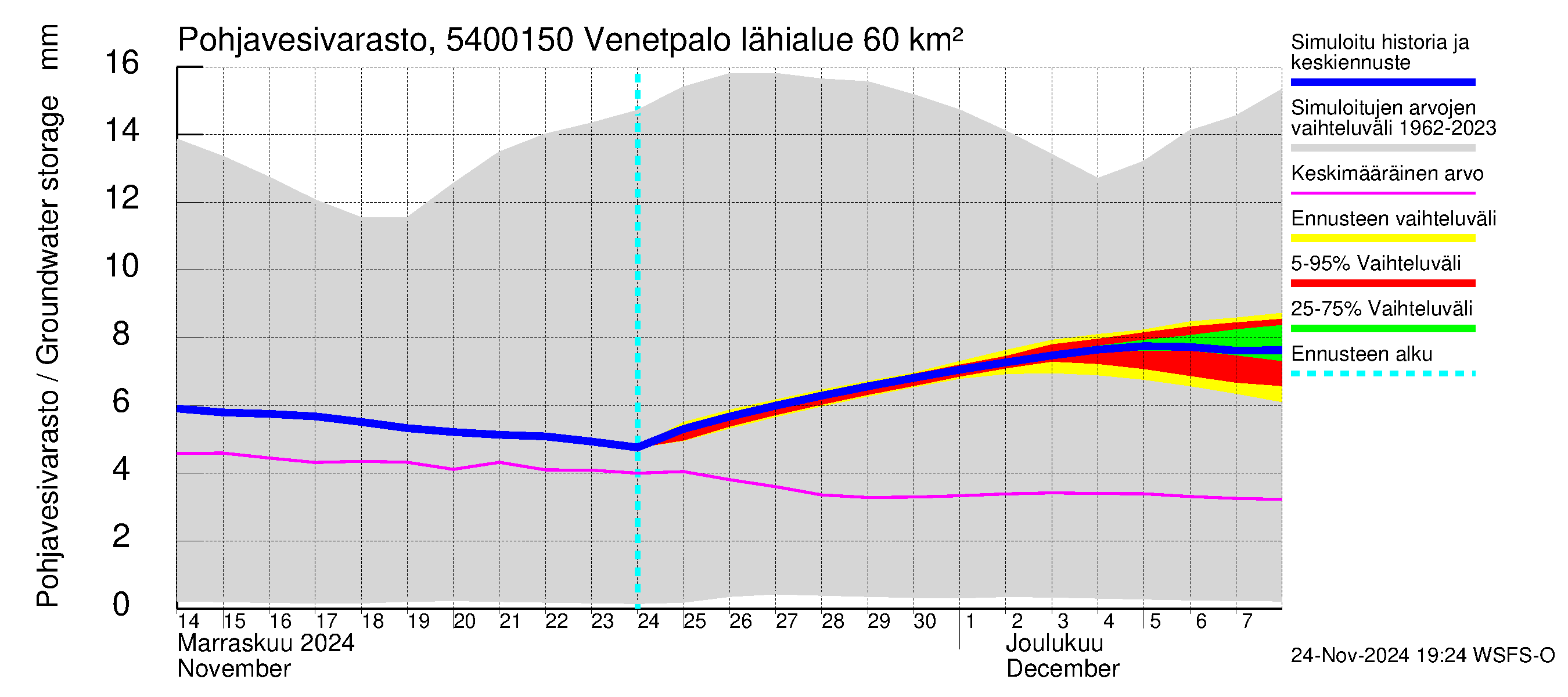 Pyhäjoen vesistöalue - Venetpalo: Pohjavesivarasto