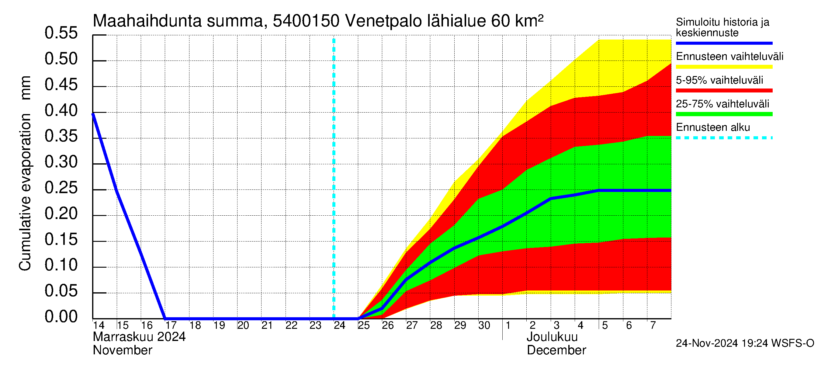 Pyhäjoen vesistöalue - Venetpalo: Haihdunta maa-alueelta - summa