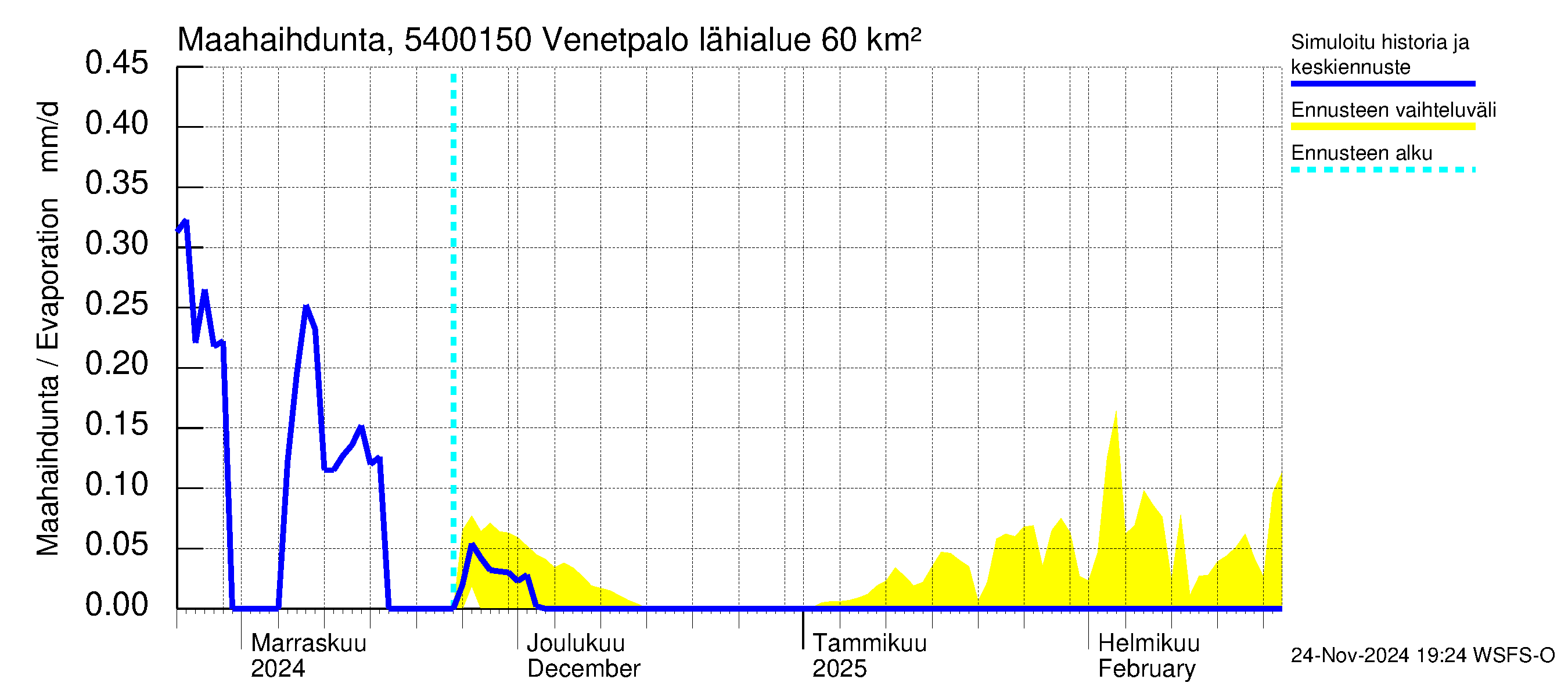 Pyhäjoen vesistöalue - Venetpalo: Haihdunta maa-alueelta