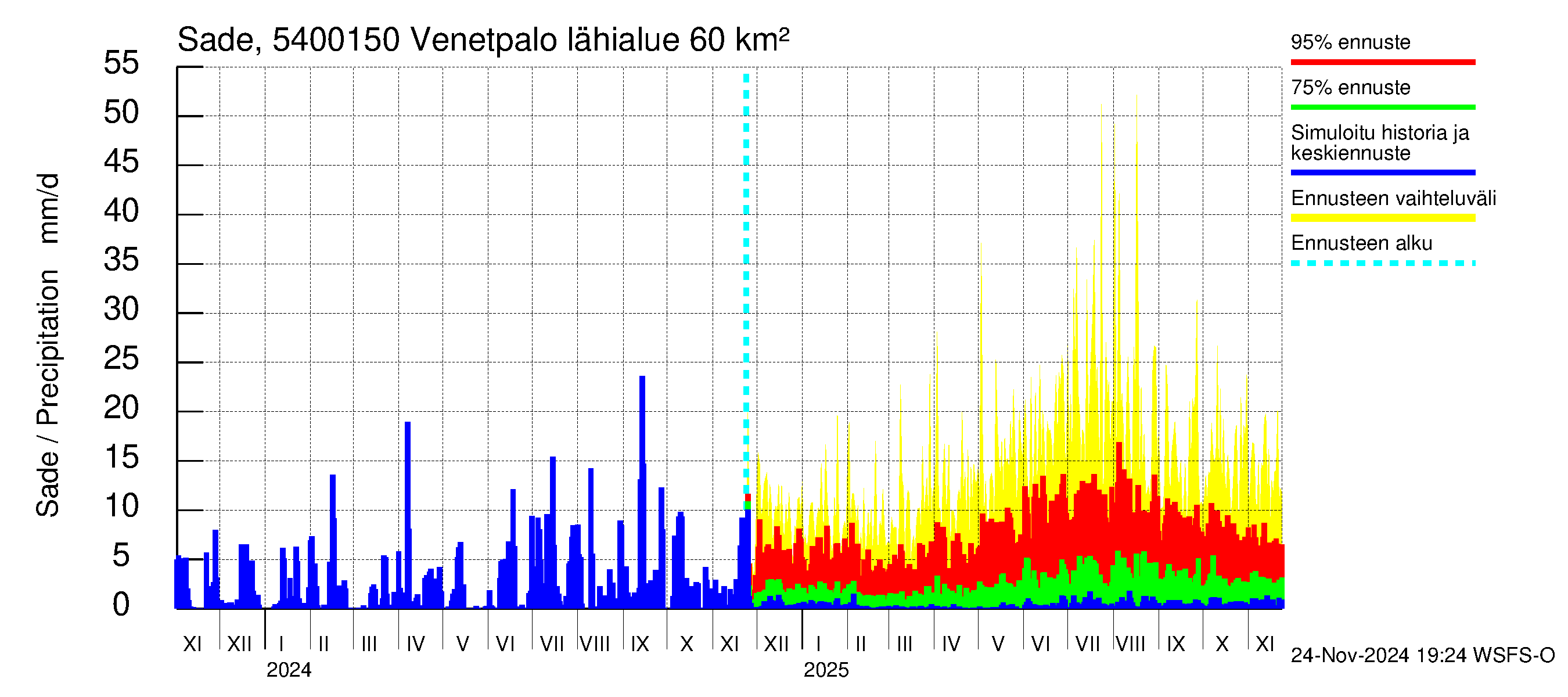 Pyhäjoen vesistöalue - Venetpalo: Sade