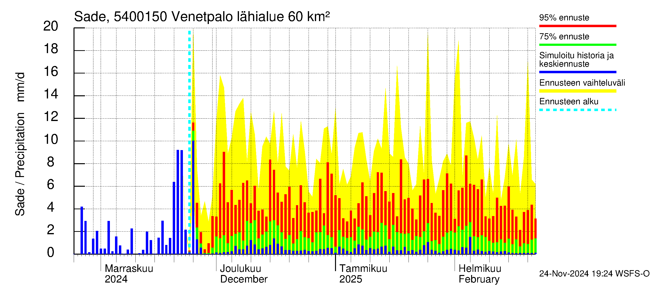 Pyhäjoen vesistöalue - Venetpalo: Sade