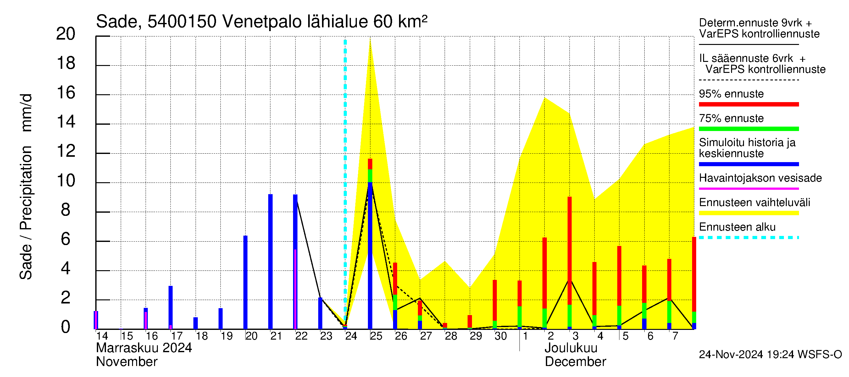 Pyhäjoen vesistöalue - Venetpalo: Sade