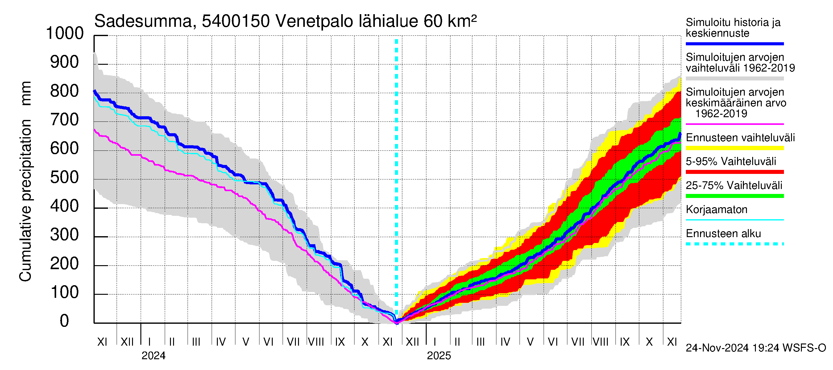 Pyhäjoen vesistöalue - Venetpalo: Sade - summa