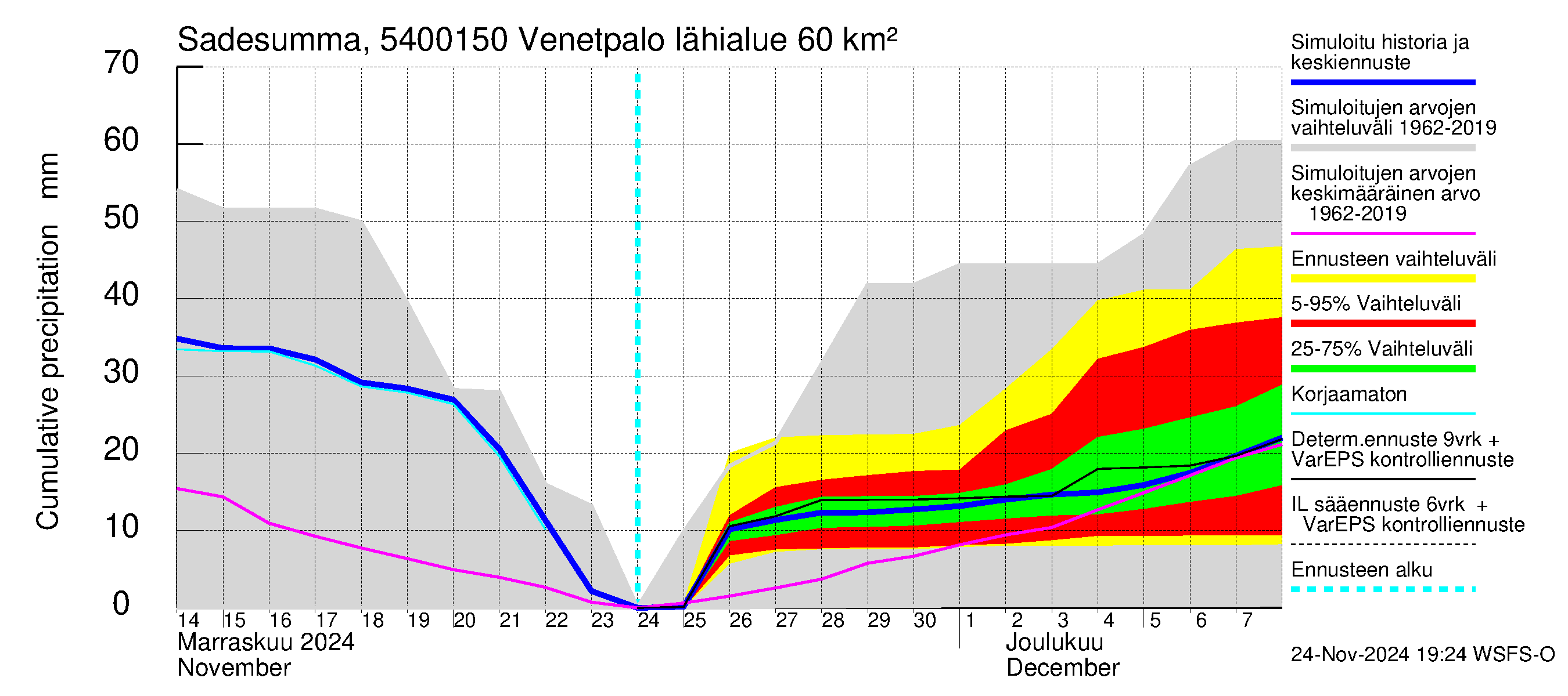 Pyhäjoen vesistöalue - Venetpalo: Sade - summa