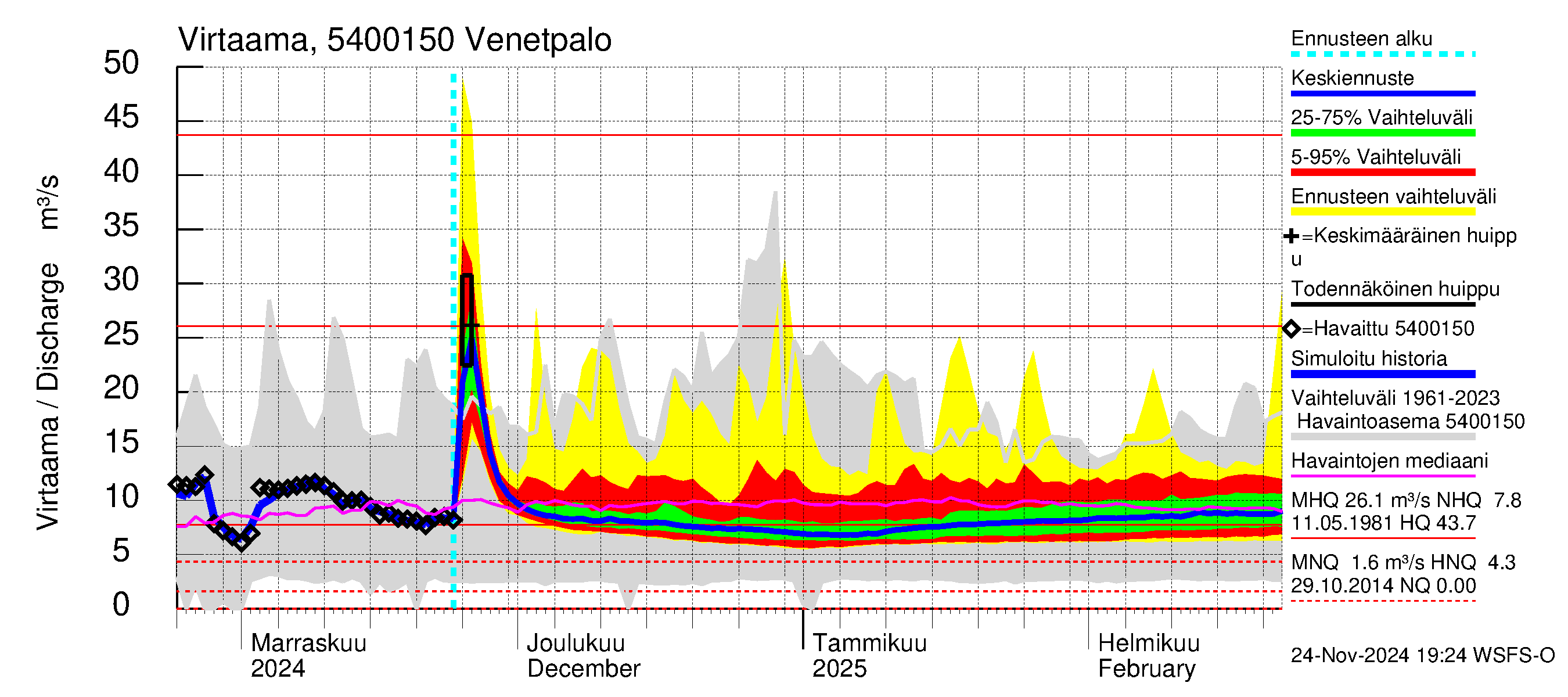 Pyhäjoen vesistöalue - Venetpalo: Virtaama / juoksutus - jakaumaennuste