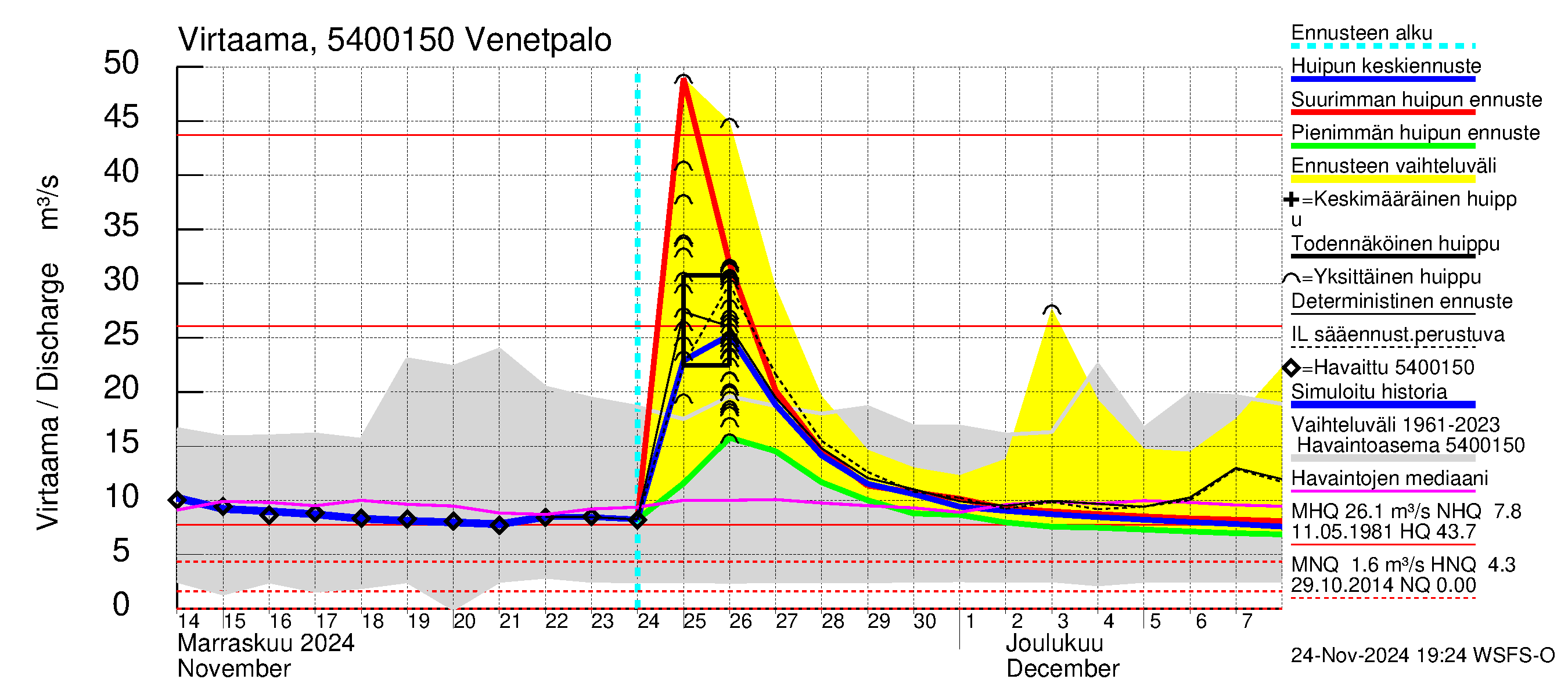 Pyhäjoen vesistöalue - Venetpalo: Virtaama / juoksutus - huippujen keski- ja ääriennusteet