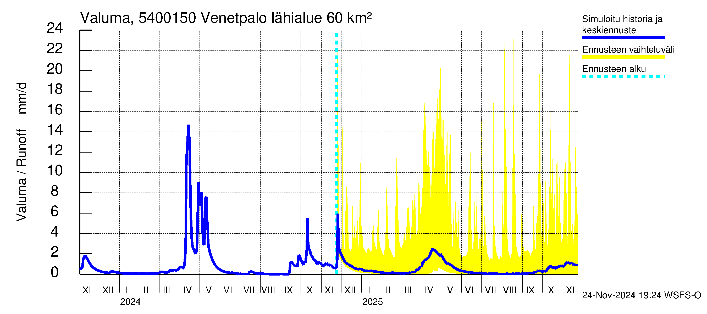 Pyhäjoen vesistöalue - Venetpalo: Valuma