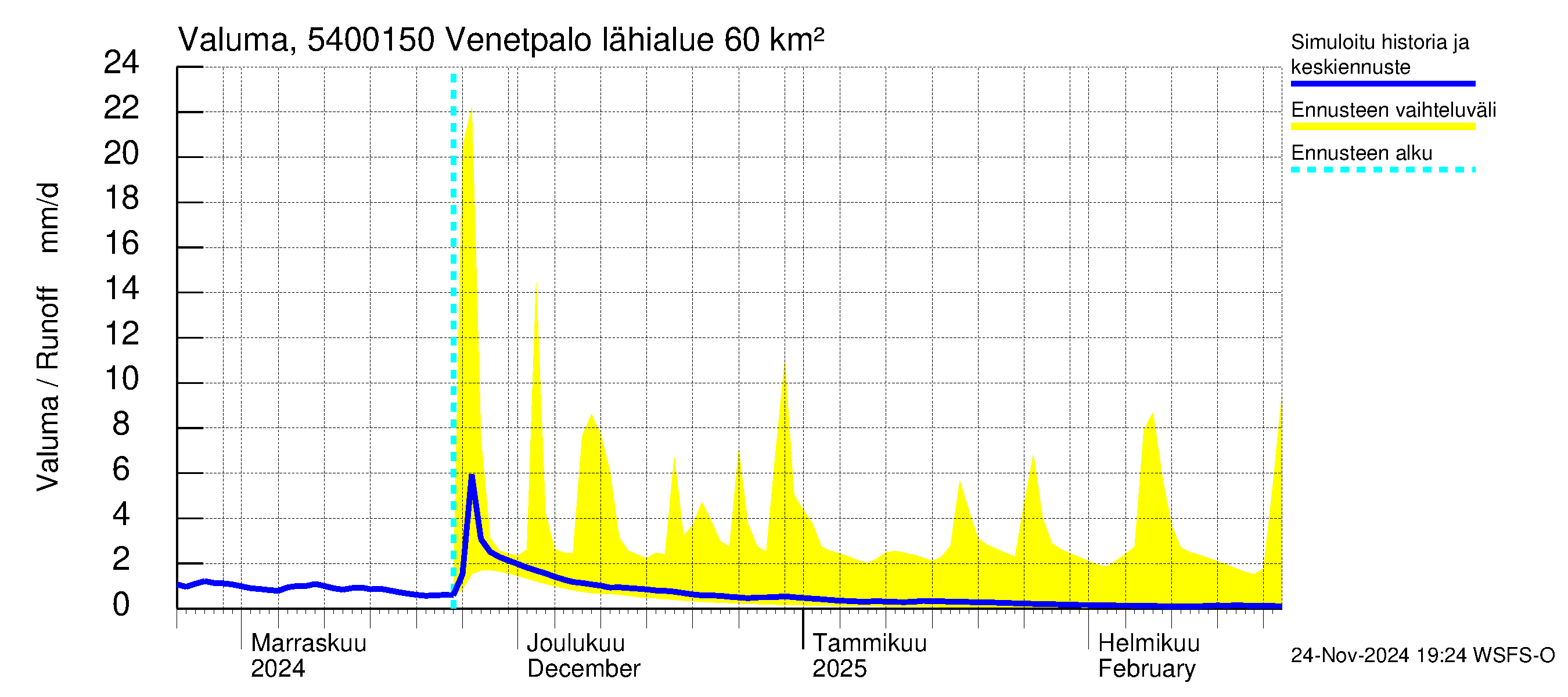 Pyhäjoen vesistöalue - Venetpalo: Valuma