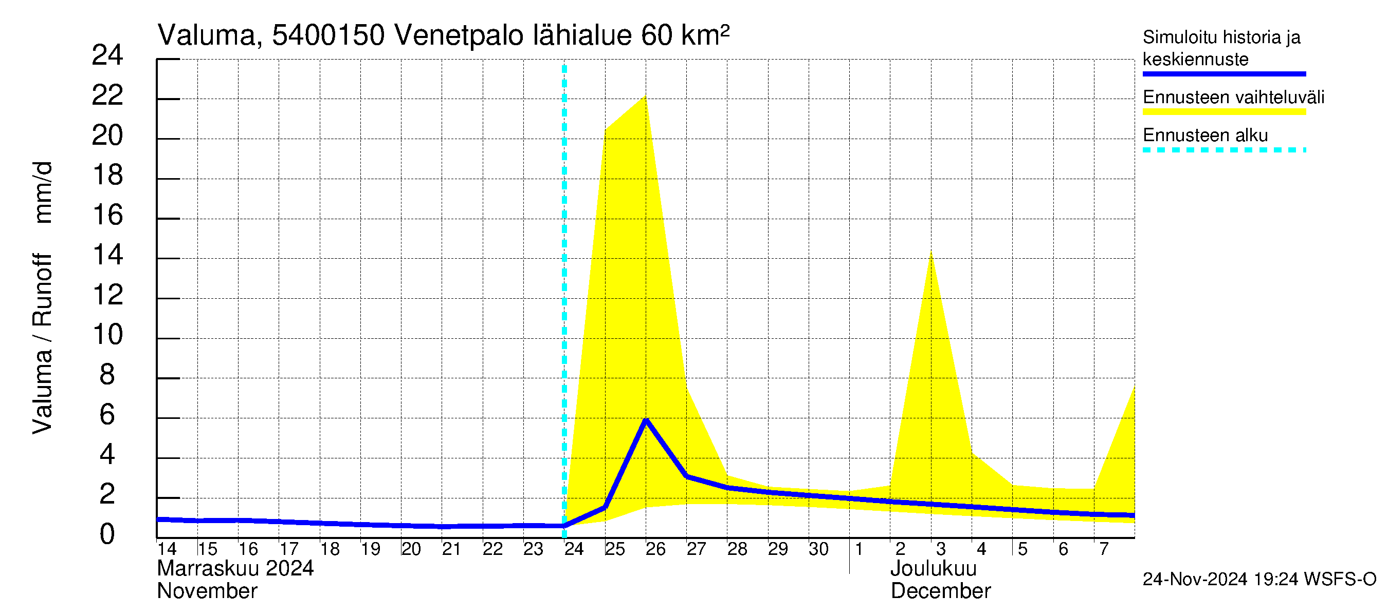 Pyhäjoen vesistöalue - Venetpalo: Valuma