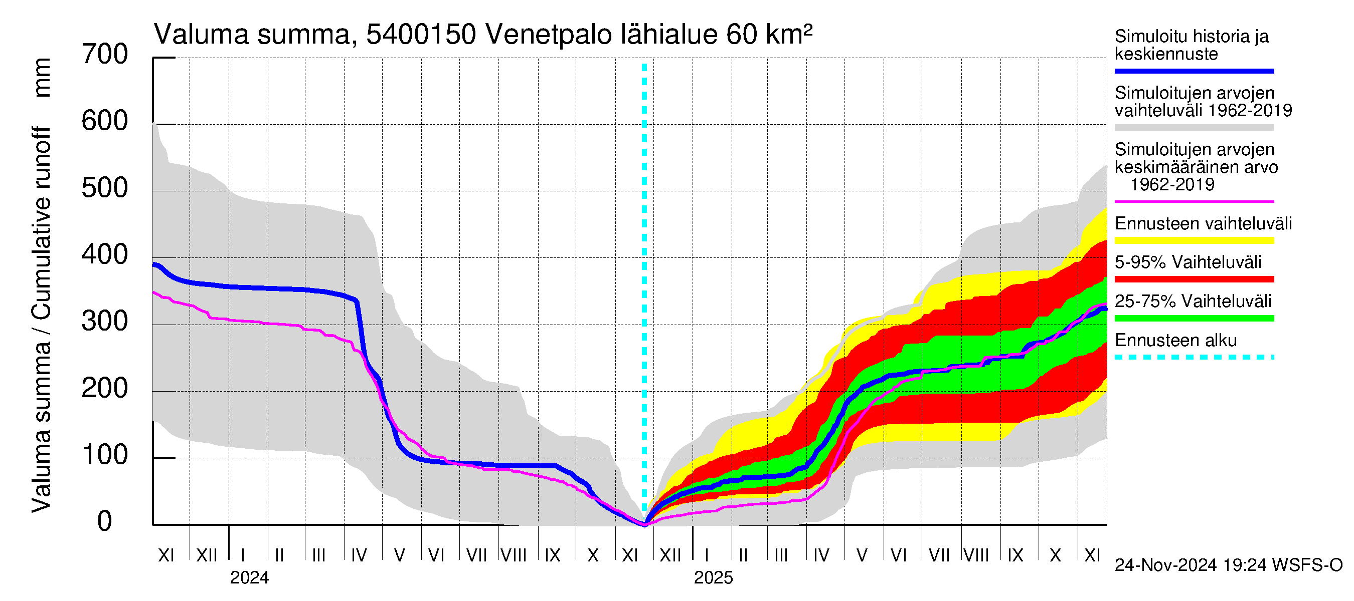 Pyhäjoen vesistöalue - Venetpalo: Valuma - summa