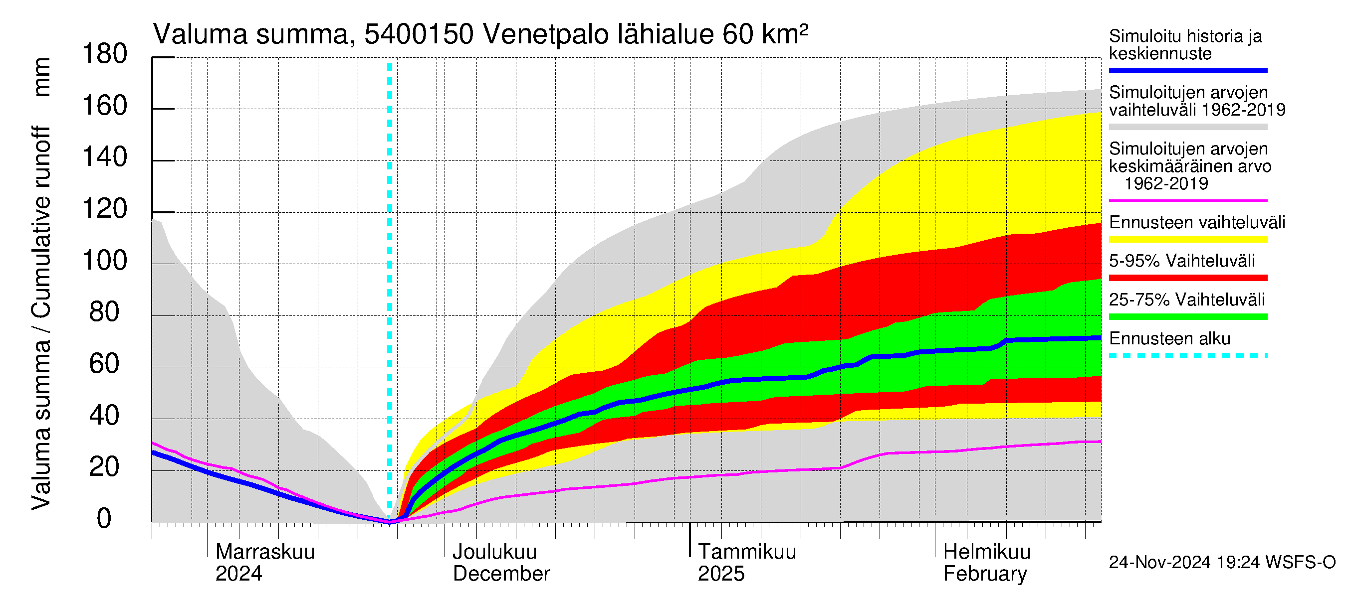 Pyhäjoen vesistöalue - Venetpalo: Valuma - summa