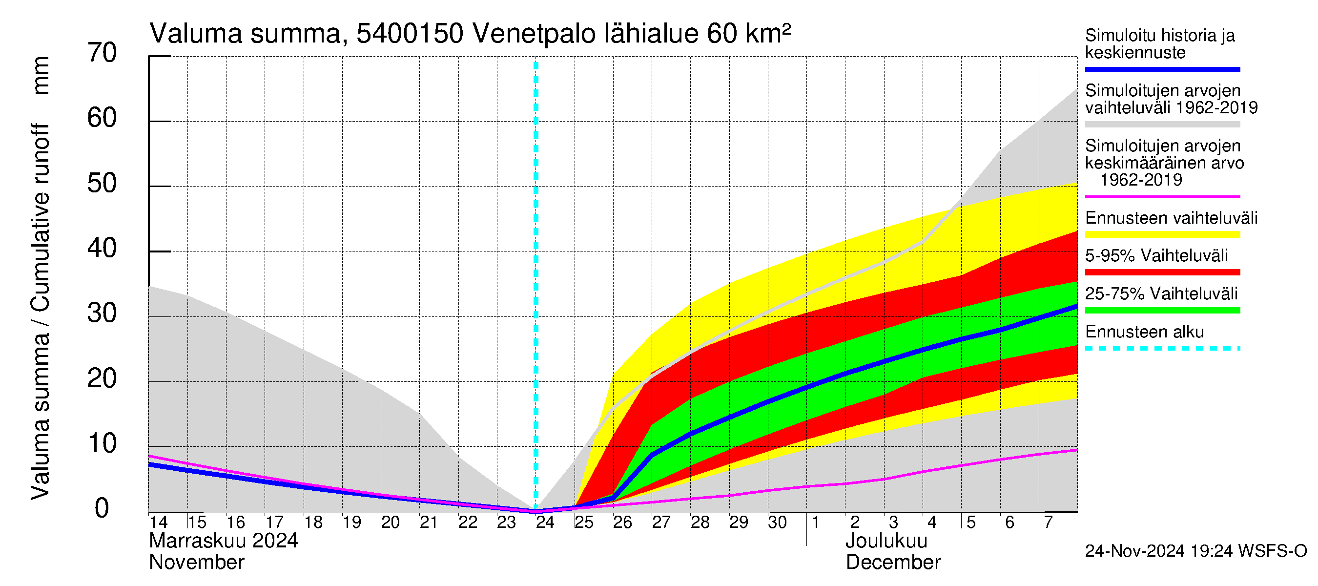 Pyhäjoen vesistöalue - Venetpalo: Valuma - summa