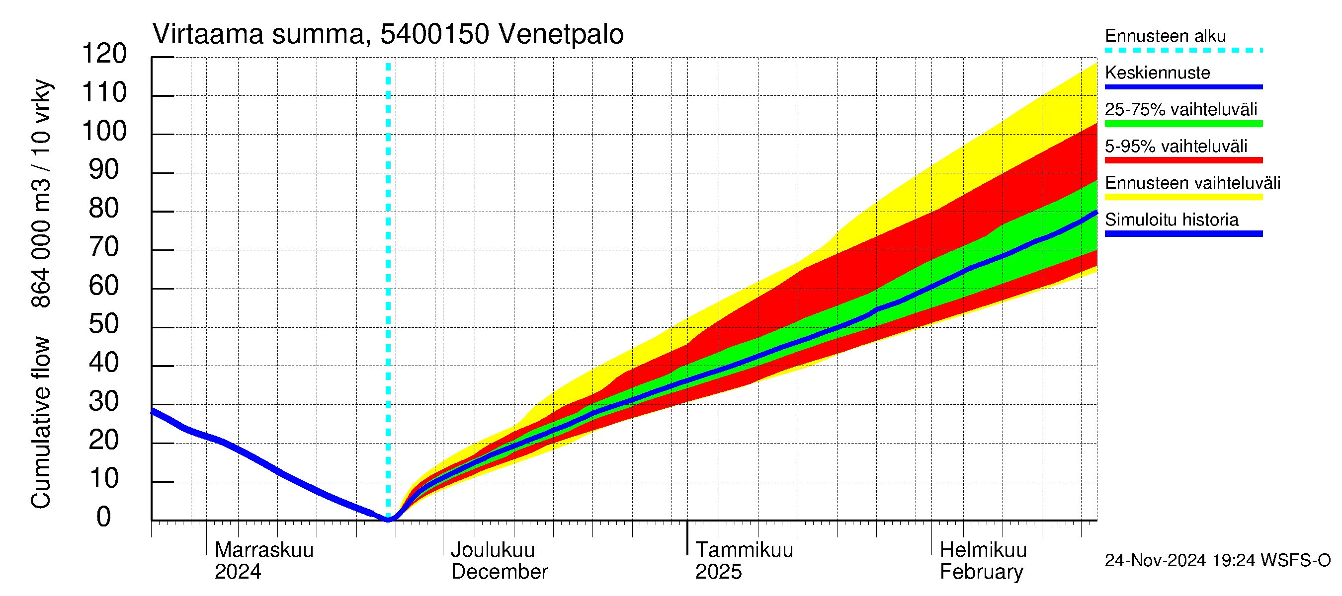 Pyhäjoen vesistöalue - Venetpalo: Virtaama / juoksutus - summa