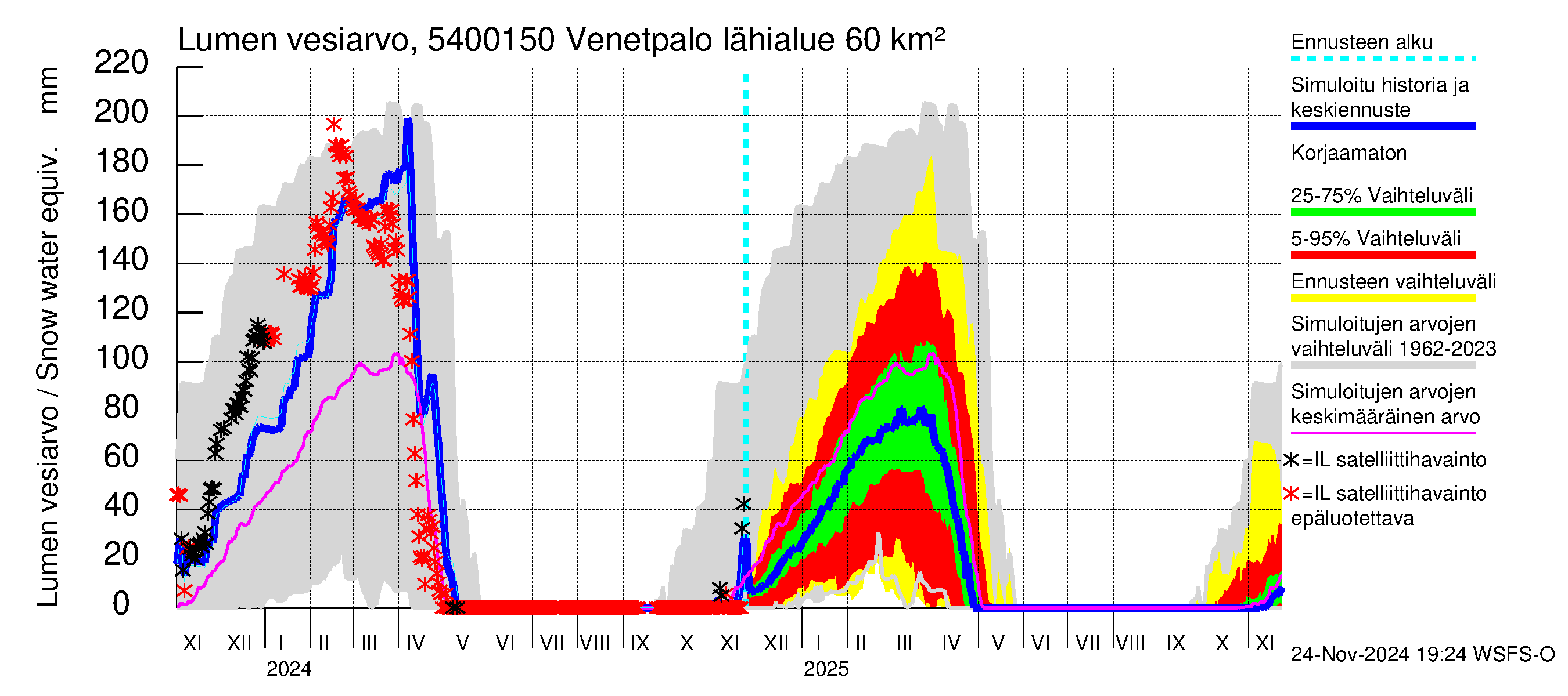 Pyhäjoen vesistöalue - Venetpalo: Lumen vesiarvo