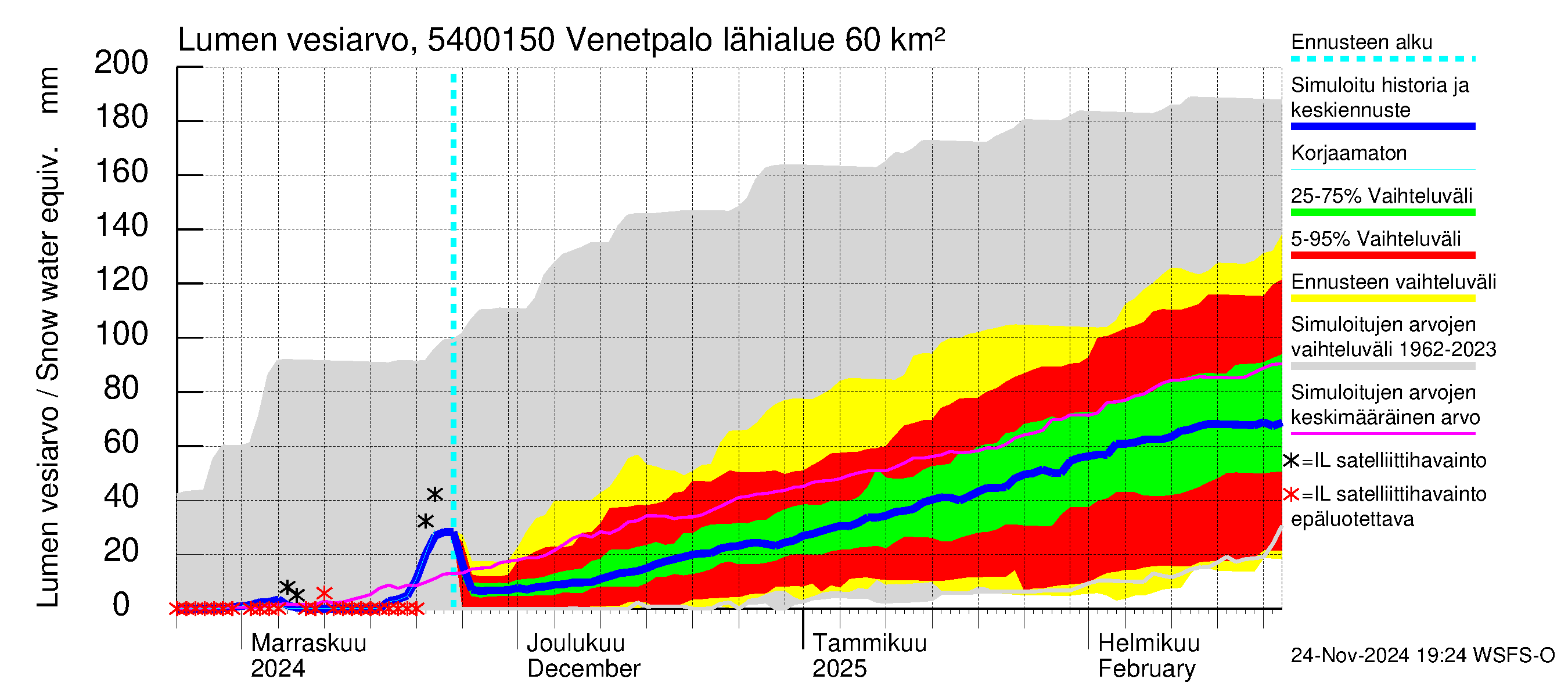 Pyhäjoen vesistöalue - Venetpalo: Lumen vesiarvo