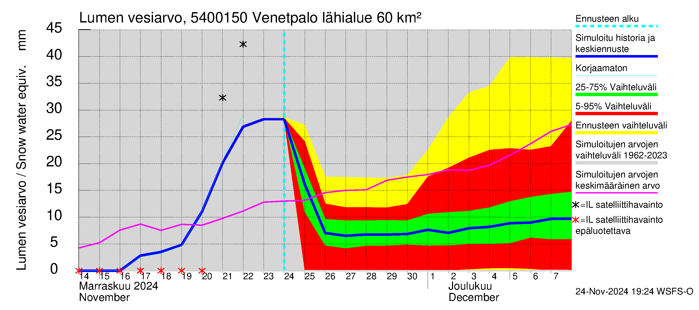 Pyhäjoen vesistöalue - Venetpalo: Lumen vesiarvo