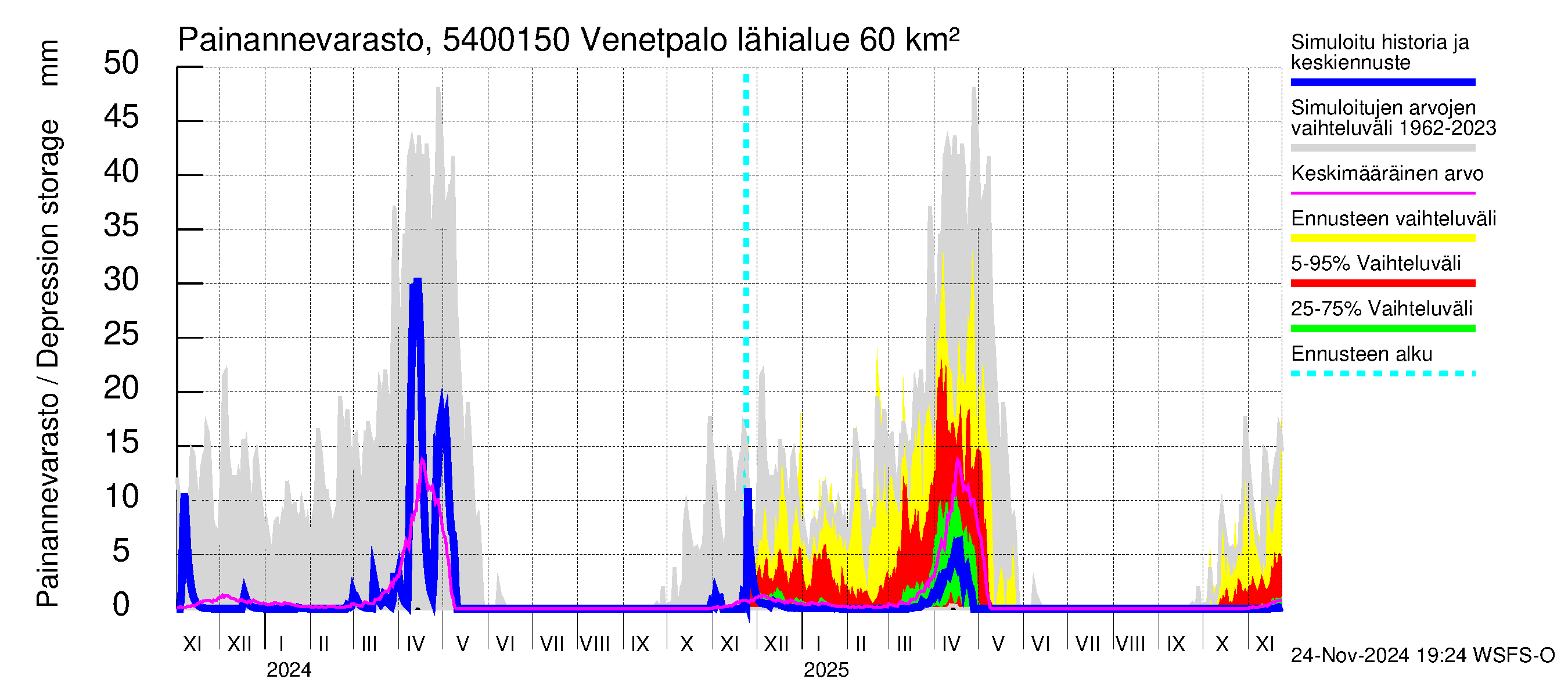 Pyhäjoen vesistöalue - Venetpalo: Painannevarasto