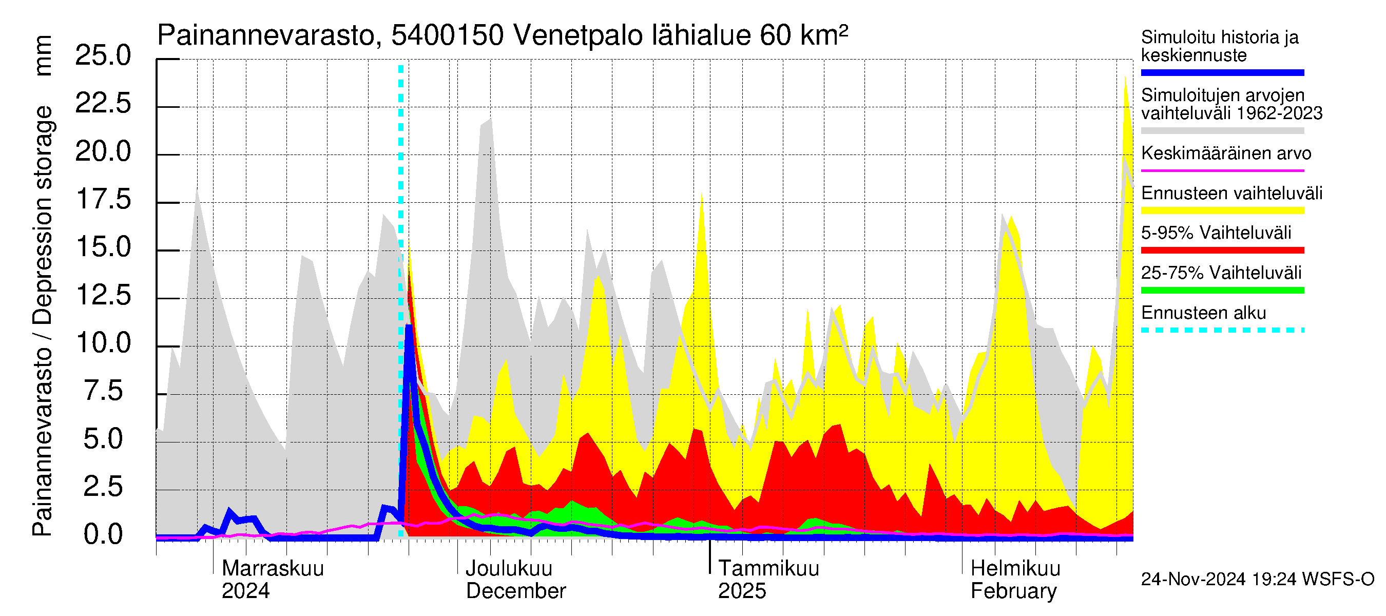 Pyhäjoen vesistöalue - Venetpalo: Painannevarasto