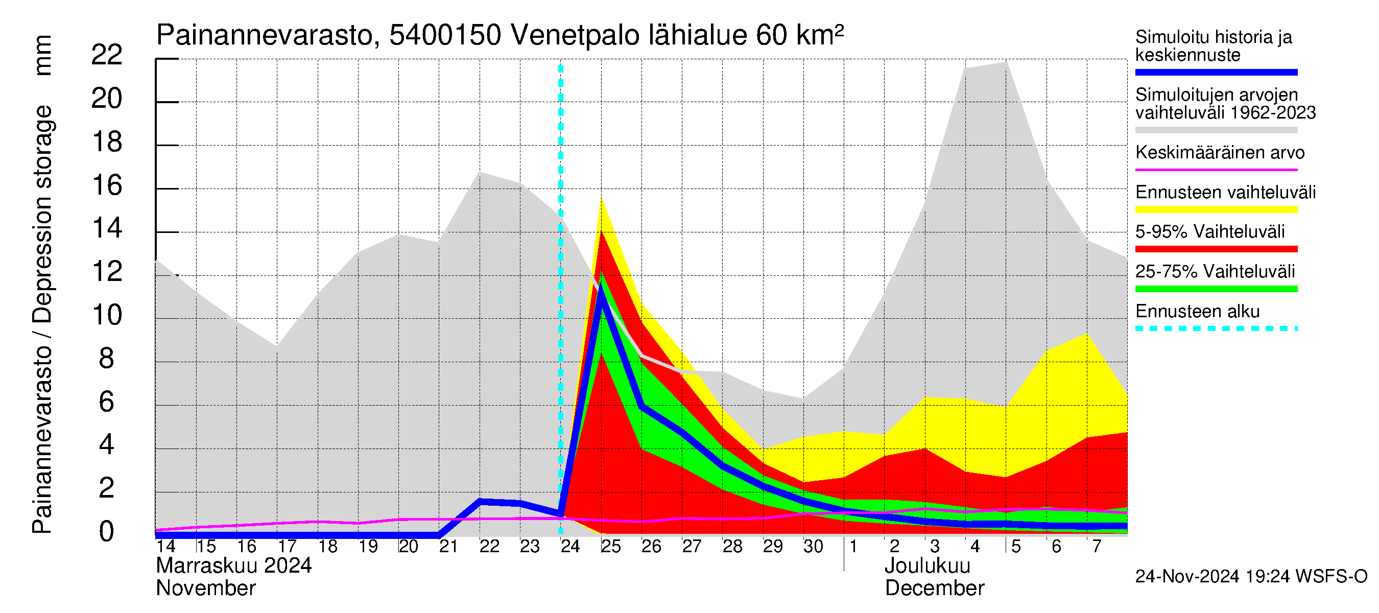 Pyhäjoen vesistöalue - Venetpalo: Painannevarasto