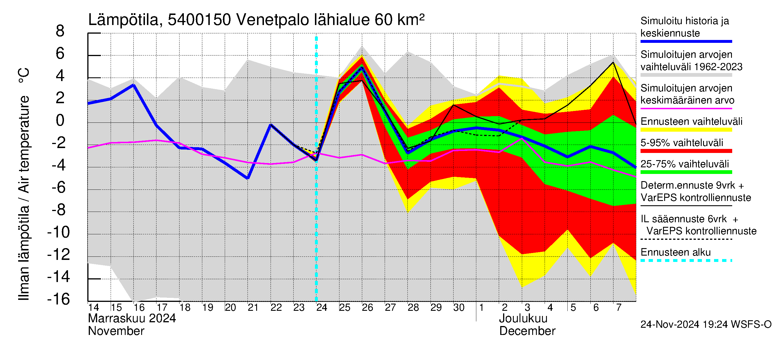 Pyhäjoen vesistöalue - Venetpalo: Ilman lämpötila