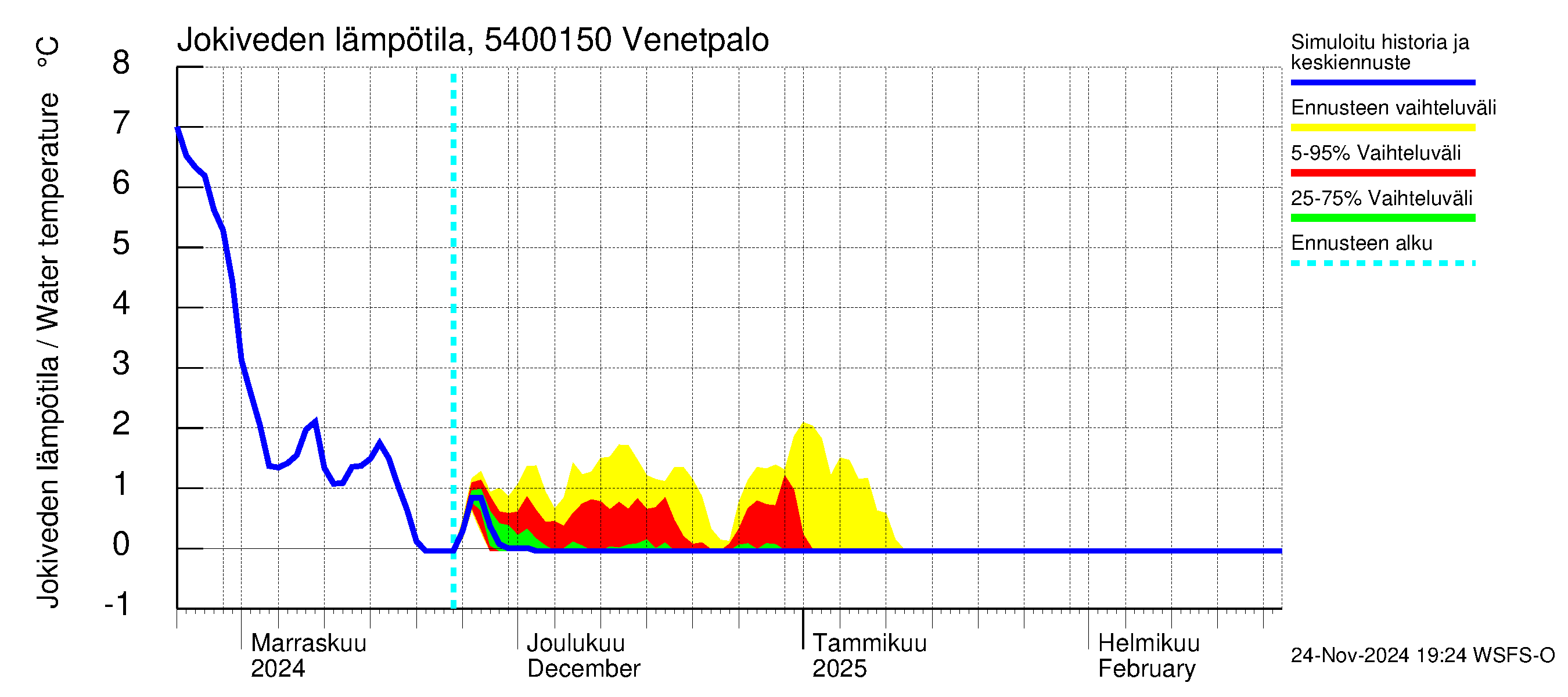 Pyhäjoen vesistöalue - Venetpalo: Jokiveden lämpötila