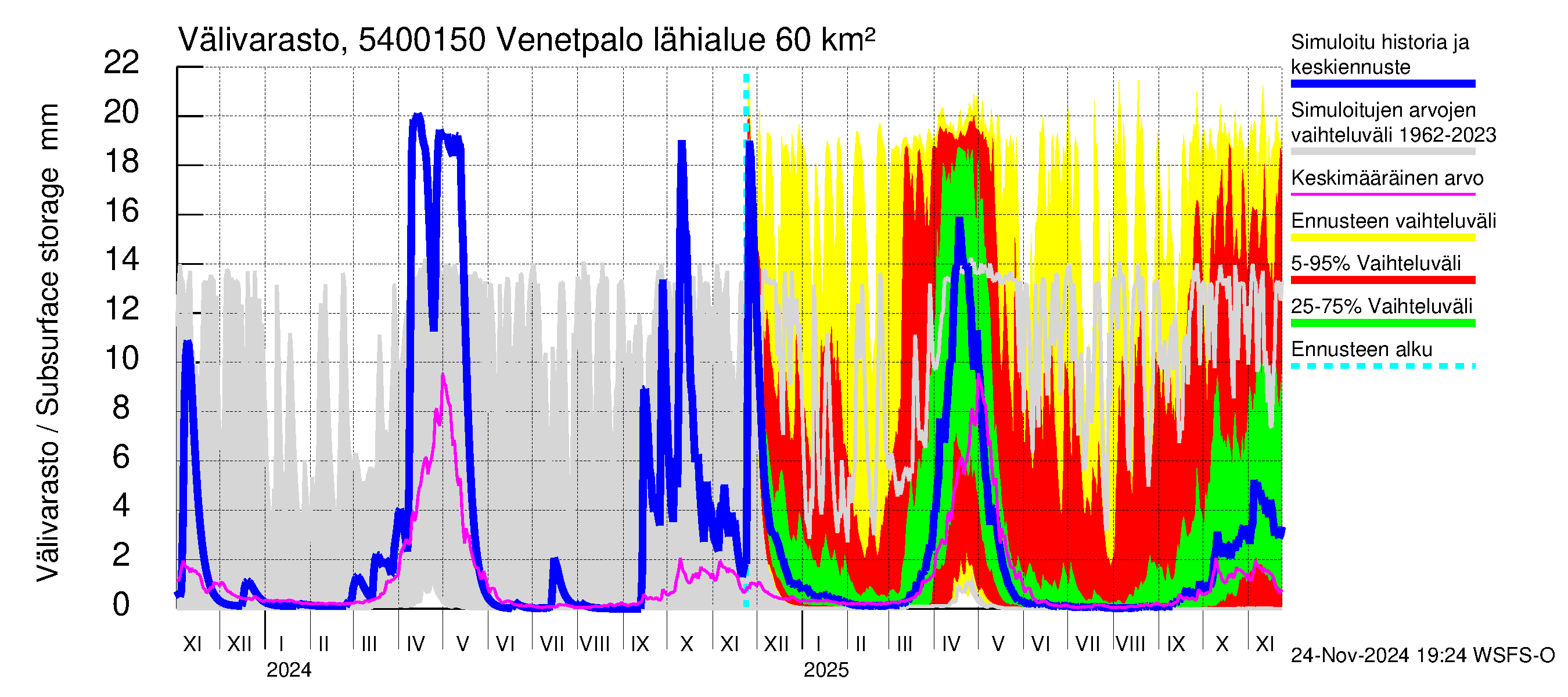 Pyhäjoen vesistöalue - Venetpalo: Välivarasto