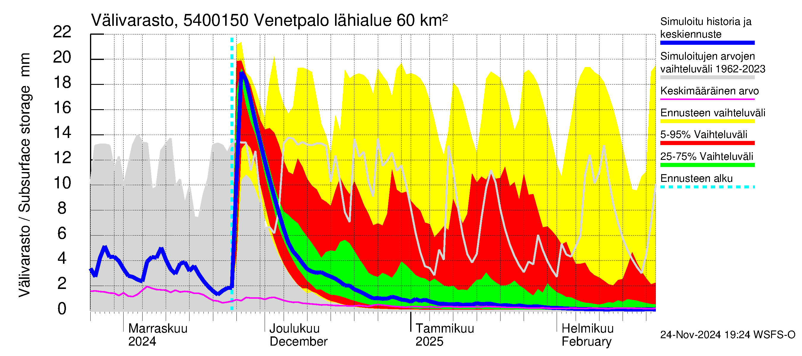 Pyhäjoen vesistöalue - Venetpalo: Välivarasto