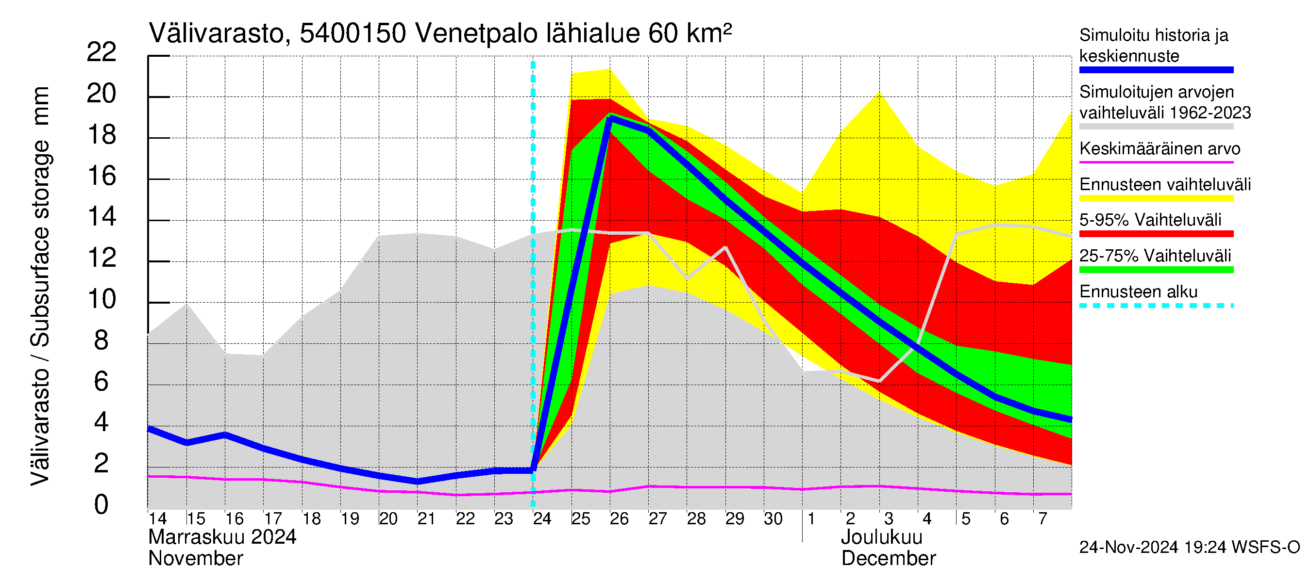 Pyhäjoen vesistöalue - Venetpalo: Välivarasto