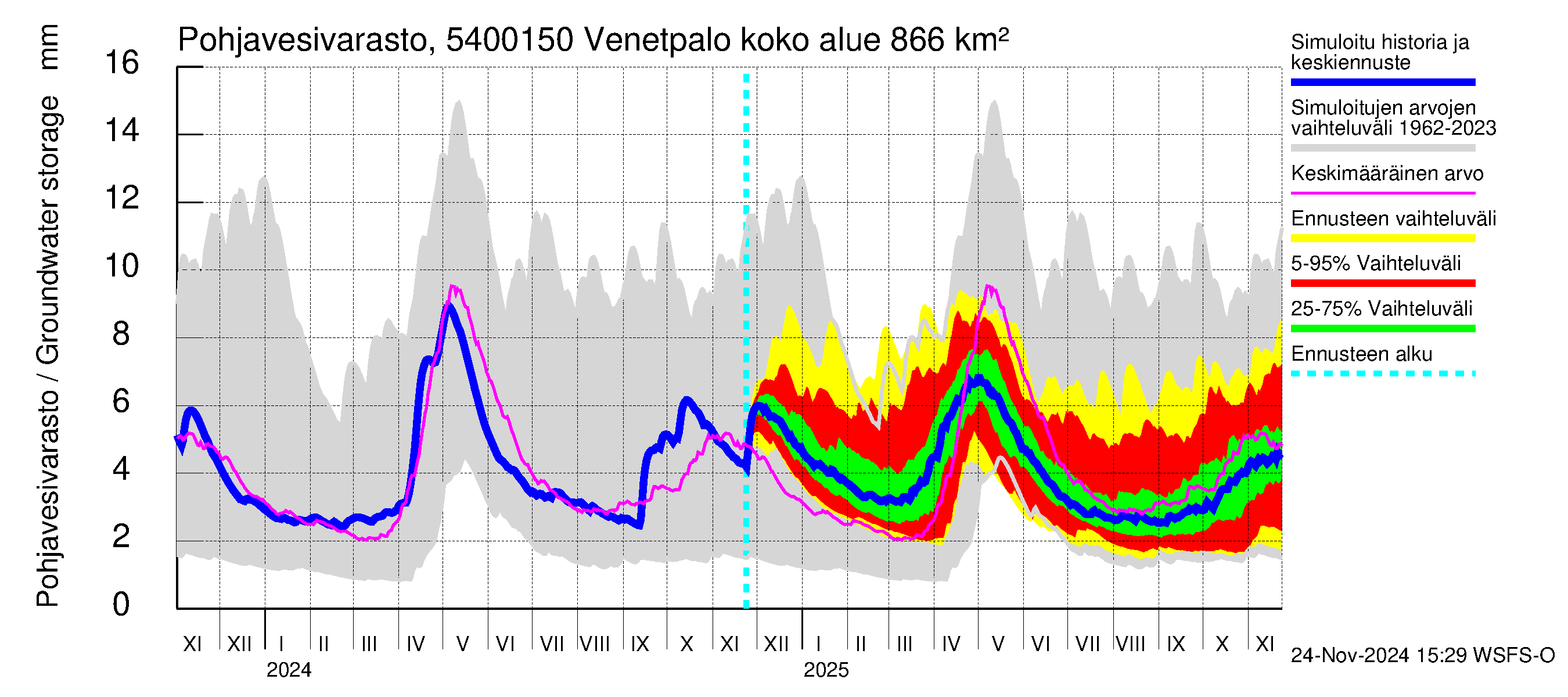 Pyhäjoen vesistöalue - Venetpalo: Pohjavesivarasto