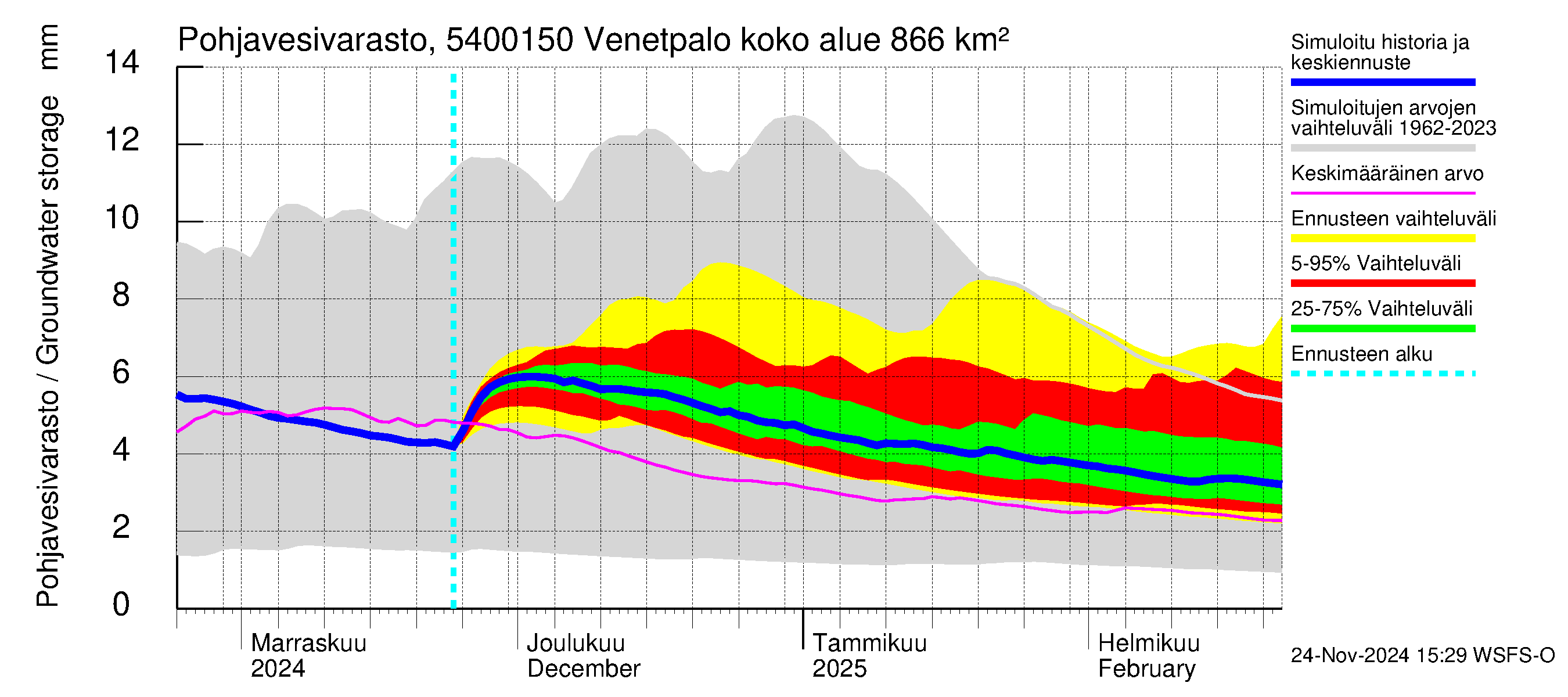 Pyhäjoen vesistöalue - Venetpalo: Pohjavesivarasto