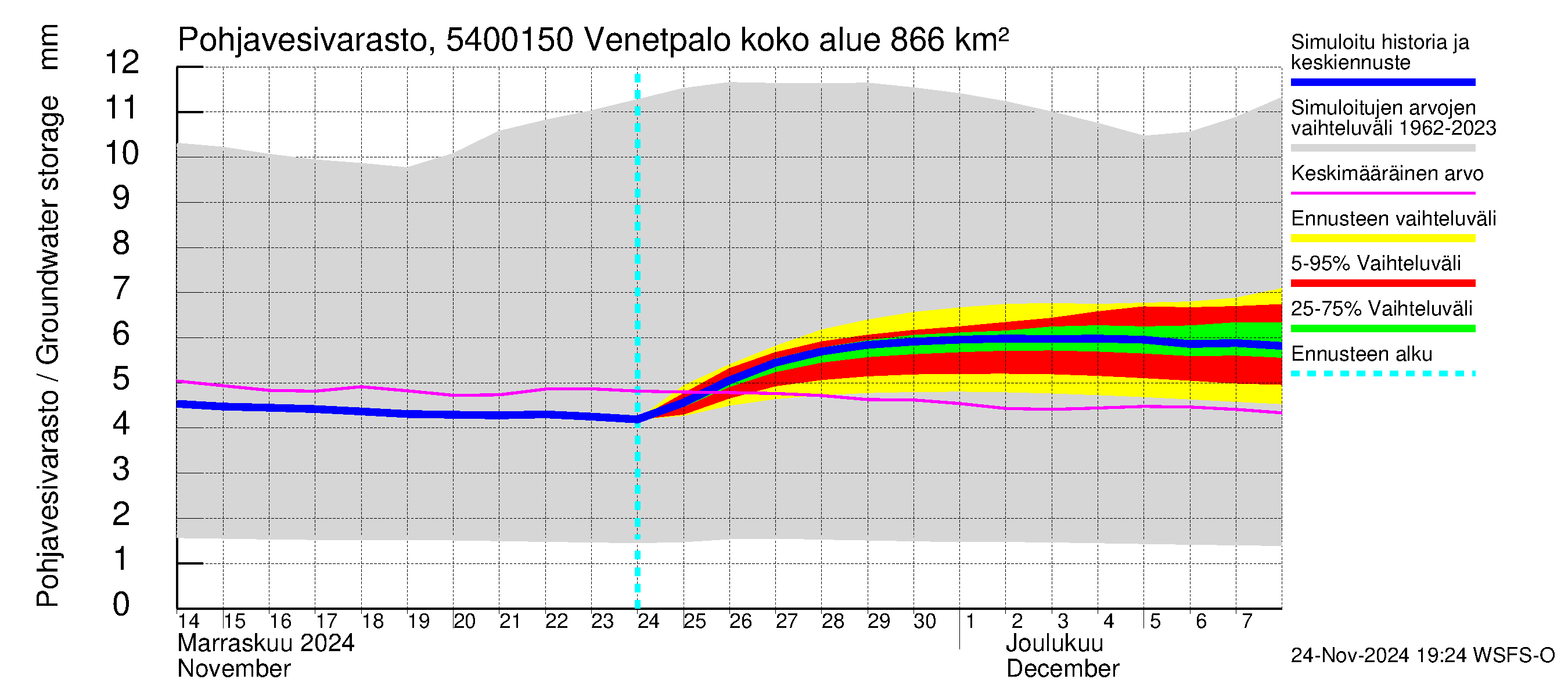 Pyhäjoen vesistöalue - Venetpalo: Pohjavesivarasto