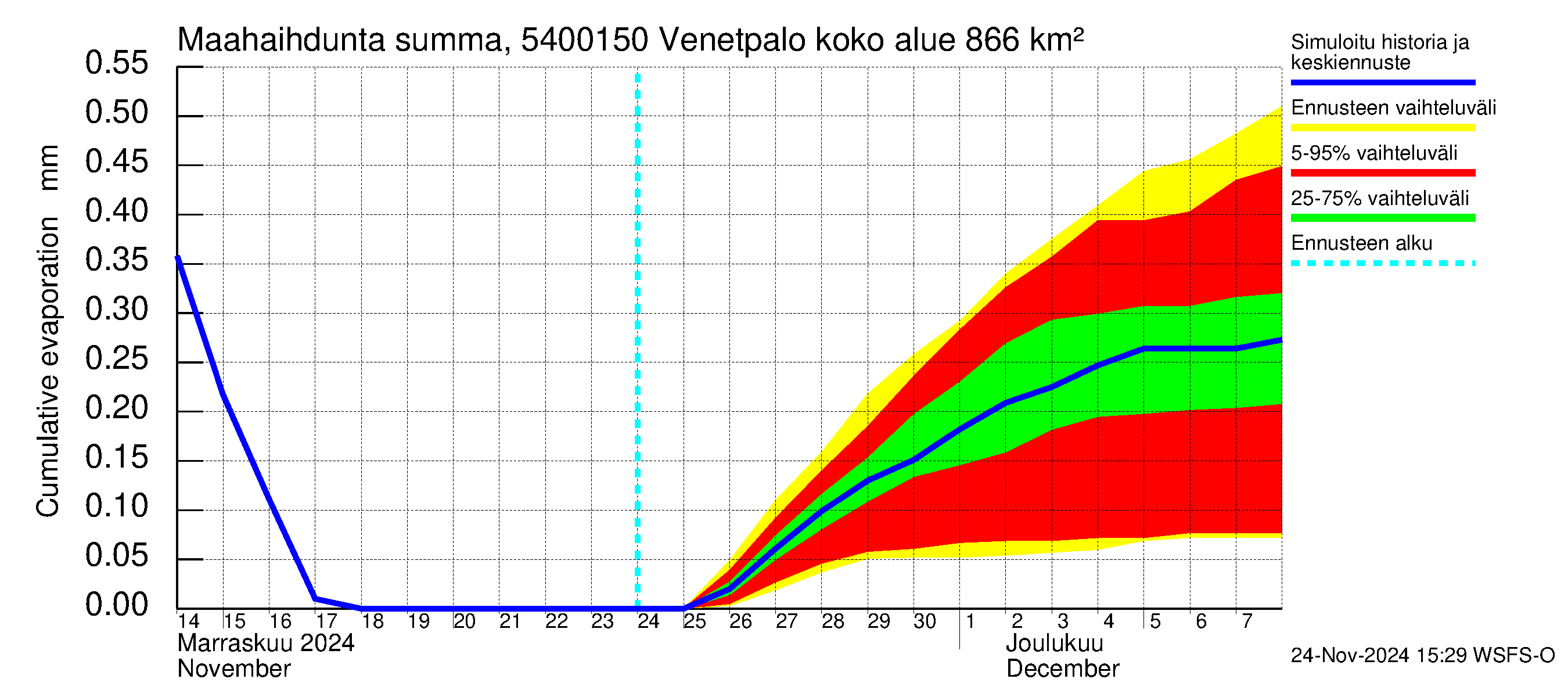 Pyhäjoen vesistöalue - Venetpalo: Haihdunta maa-alueelta - summa