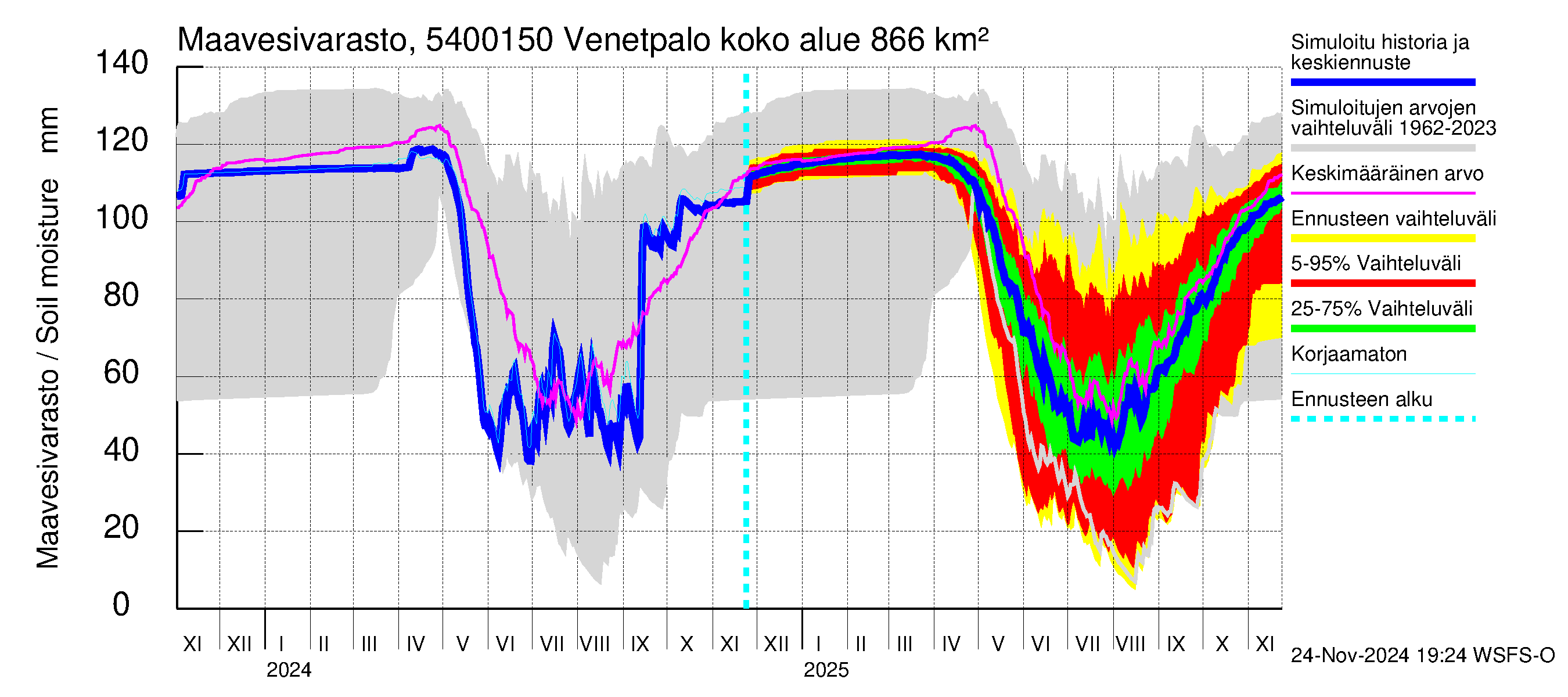 Pyhäjoen vesistöalue - Venetpalo: Maavesivarasto