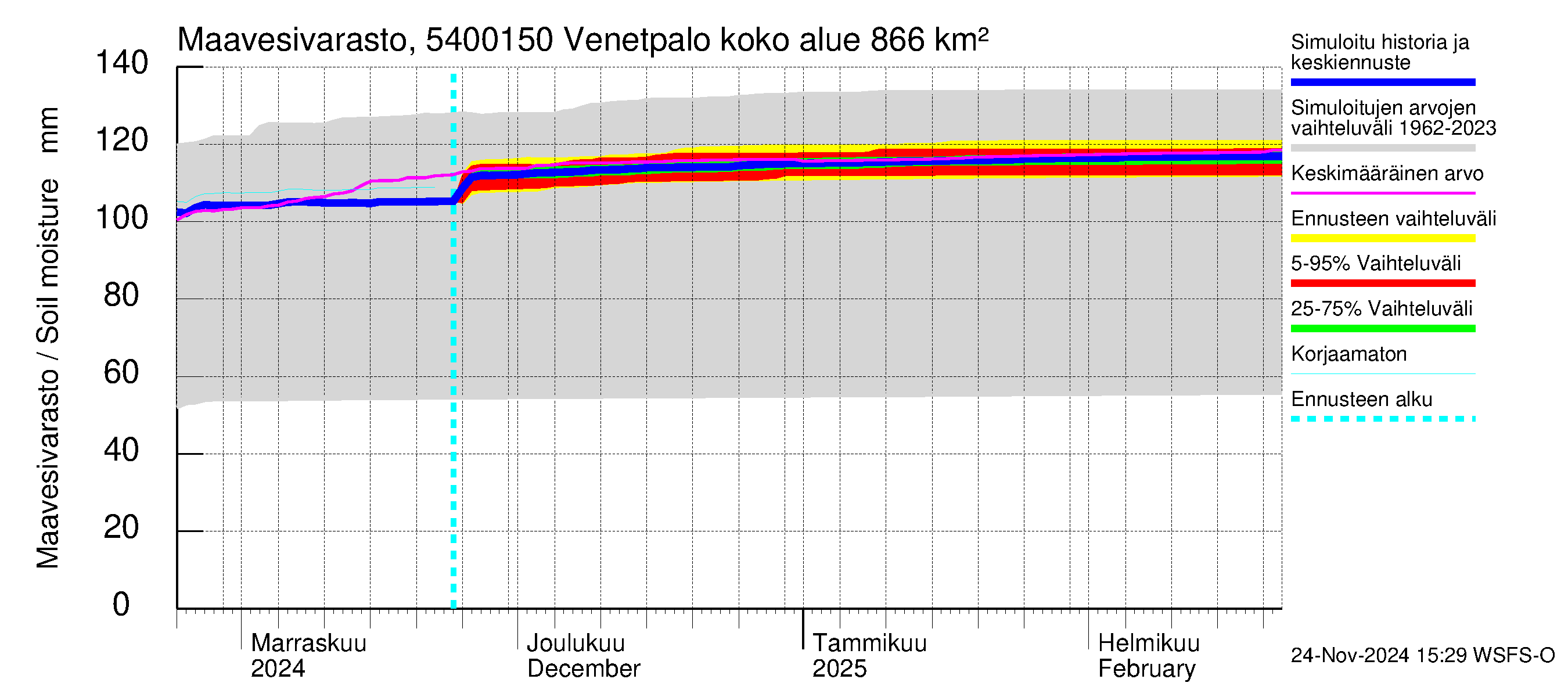 Pyhäjoen vesistöalue - Venetpalo: Maavesivarasto