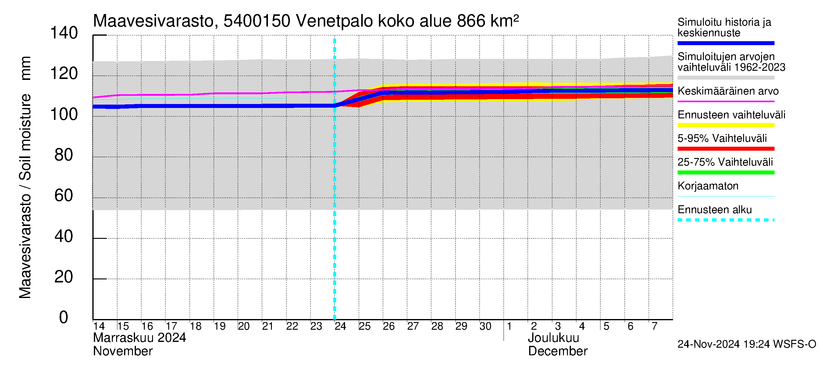 Pyhäjoen vesistöalue - Venetpalo: Maavesivarasto