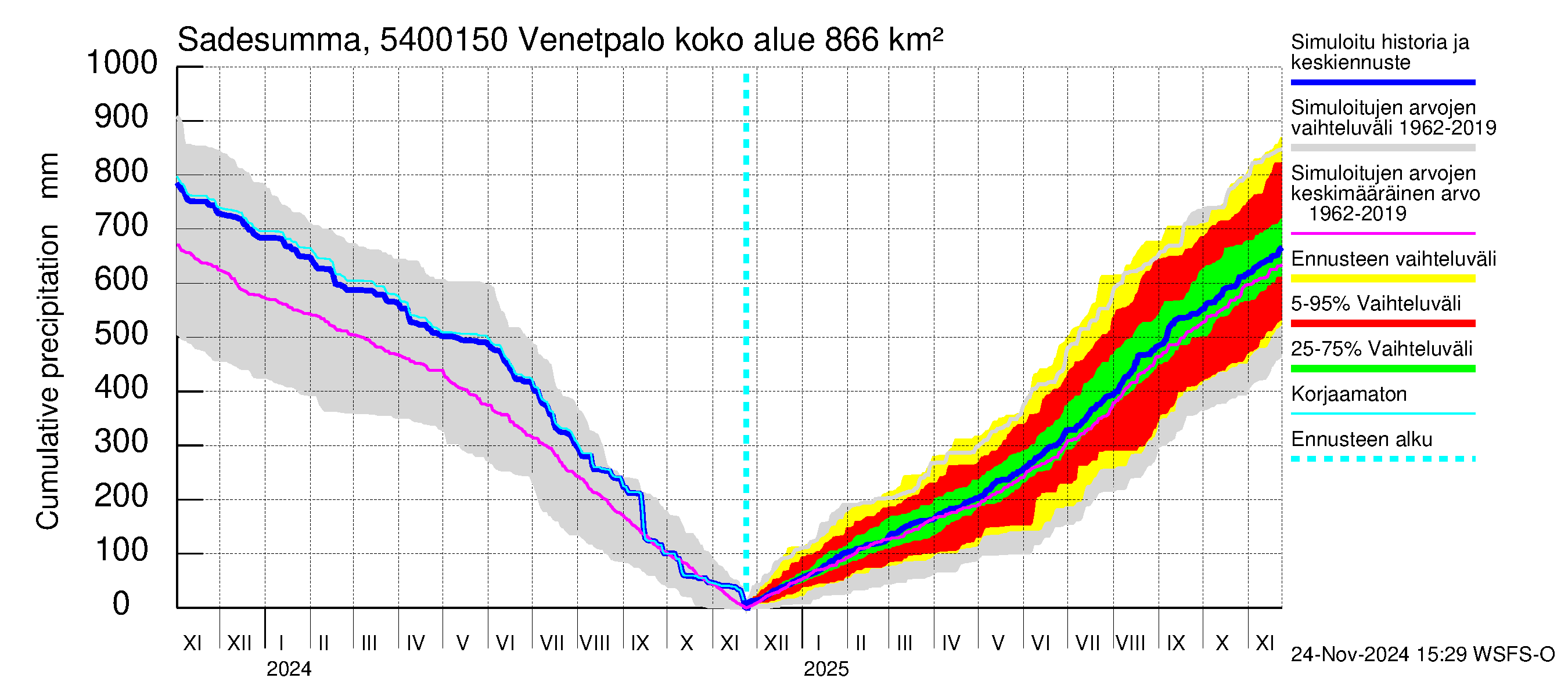 Pyhäjoen vesistöalue - Venetpalo: Sade - summa