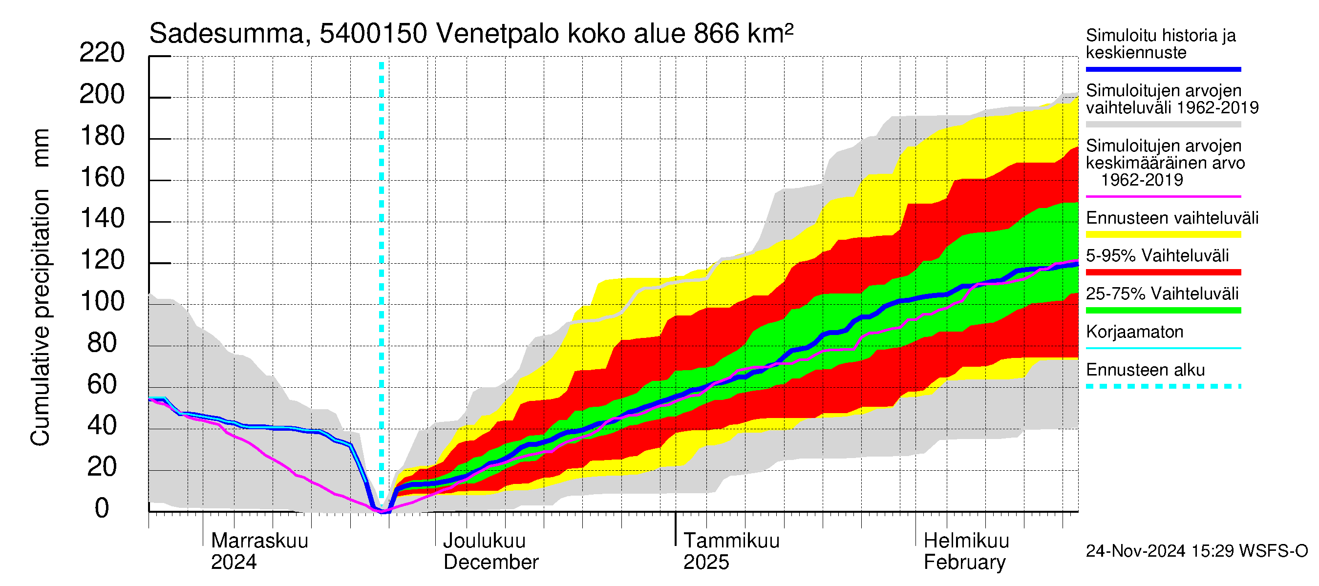 Pyhäjoen vesistöalue - Venetpalo: Sade - summa