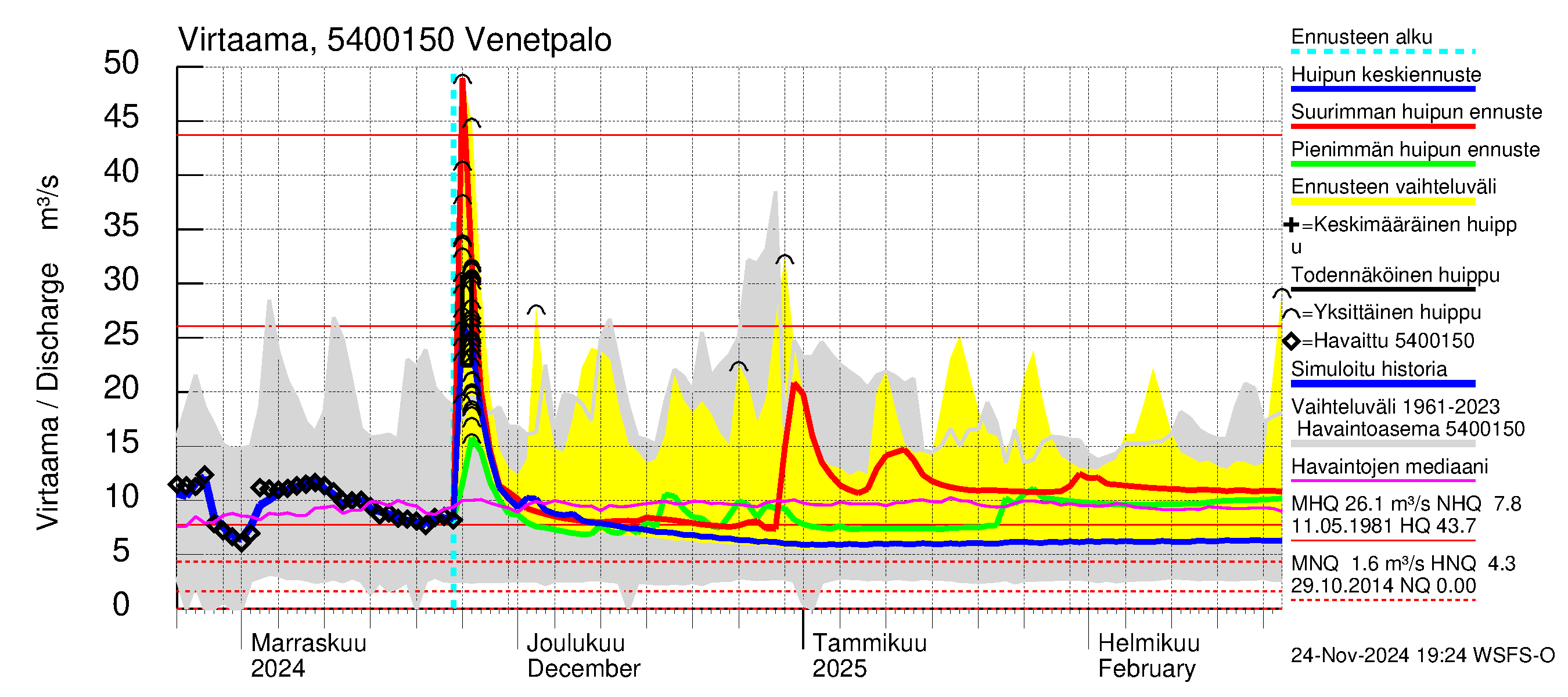 Pyhäjoen vesistöalue - Venetpalo: Virtaama / juoksutus - huippujen keski- ja ääriennusteet