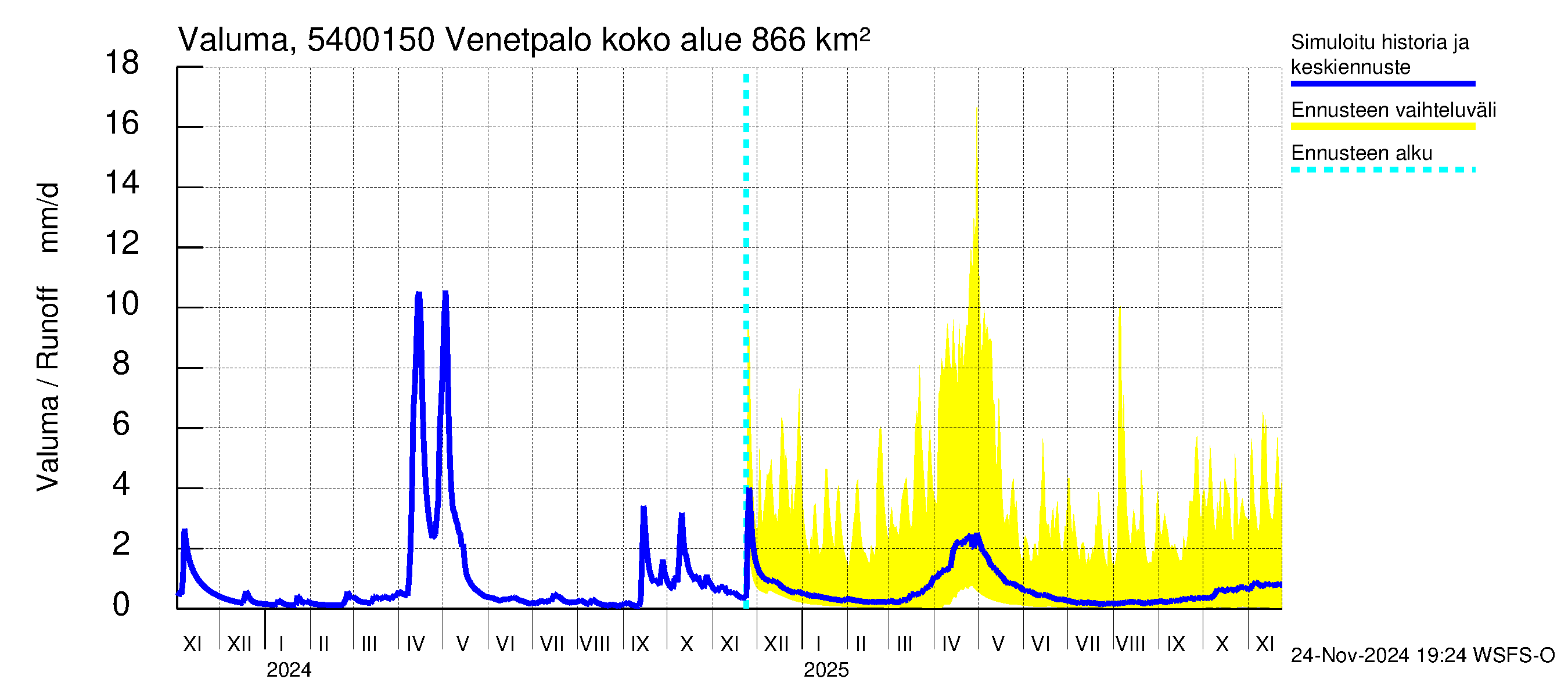 Pyhäjoen vesistöalue - Venetpalo: Valuma