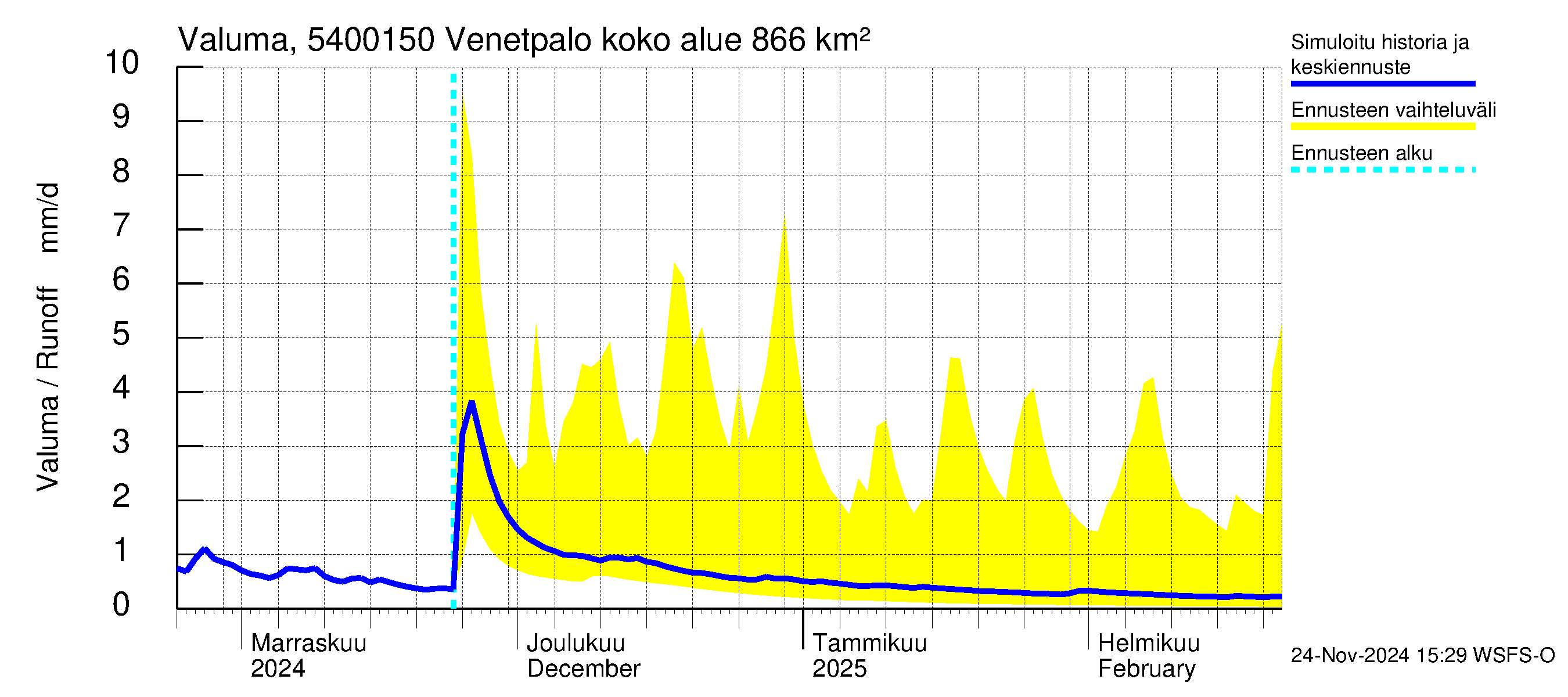 Pyhäjoen vesistöalue - Venetpalo: Valuma