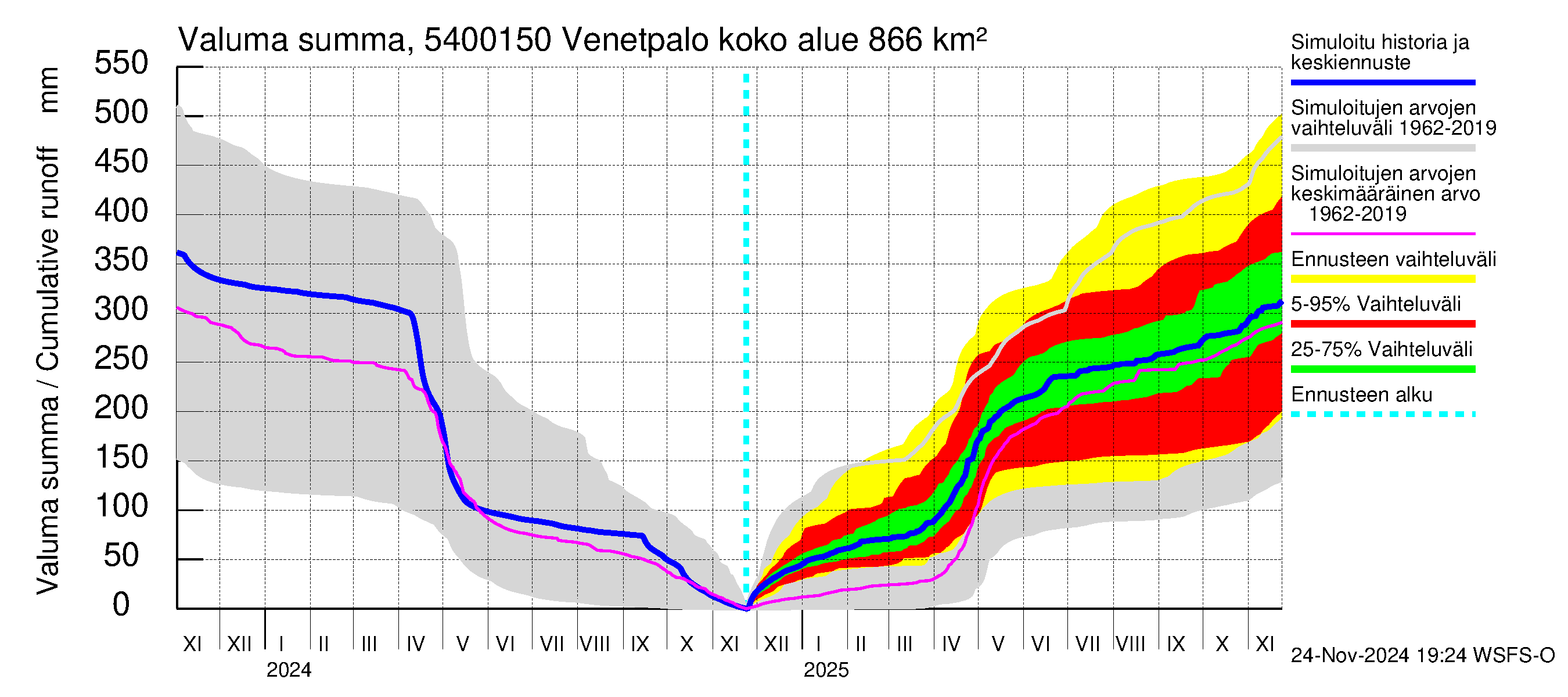 Pyhäjoen vesistöalue - Venetpalo: Valuma - summa