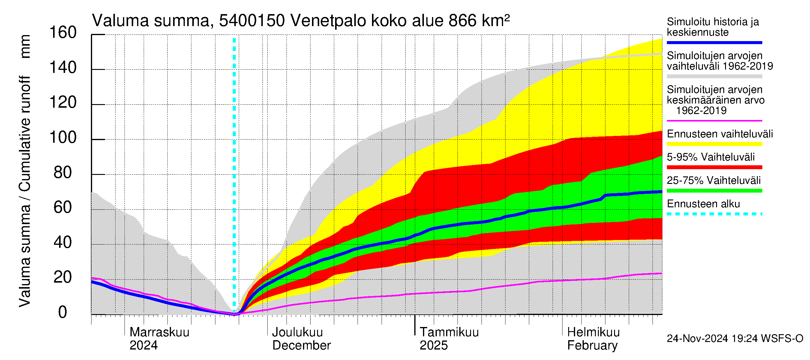 Pyhäjoen vesistöalue - Venetpalo: Valuma - summa